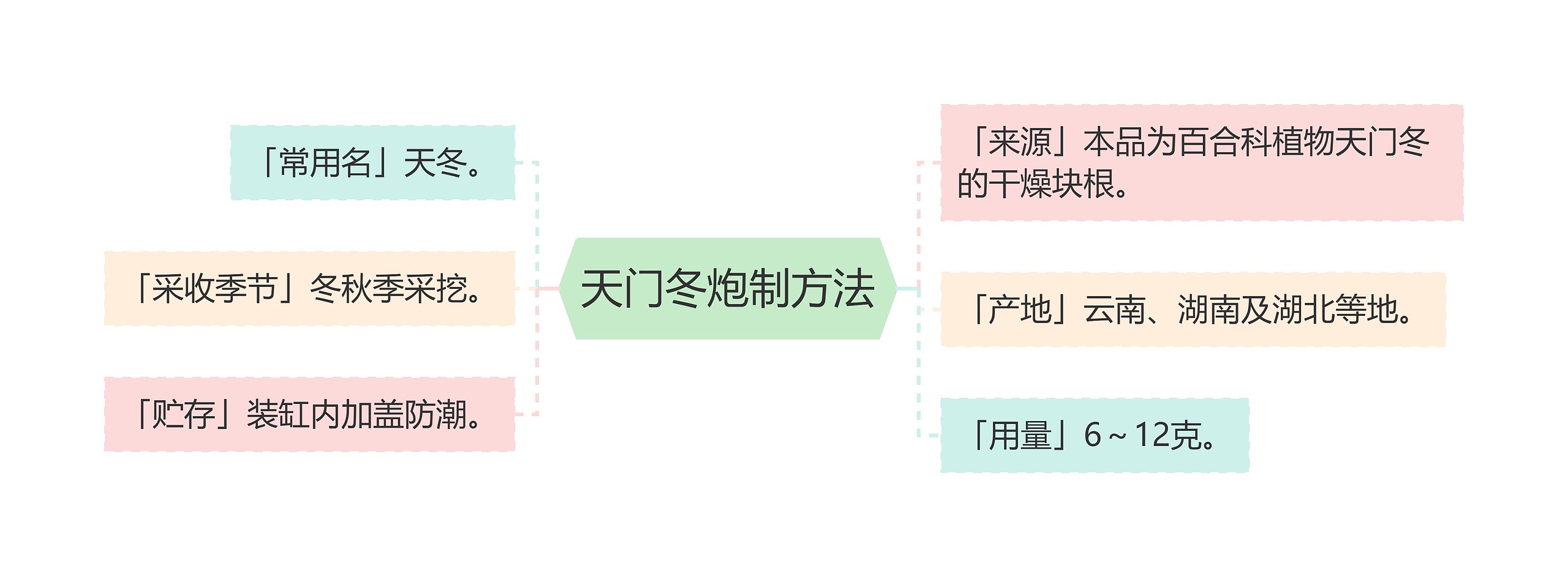 天门冬炮制方法思维导图