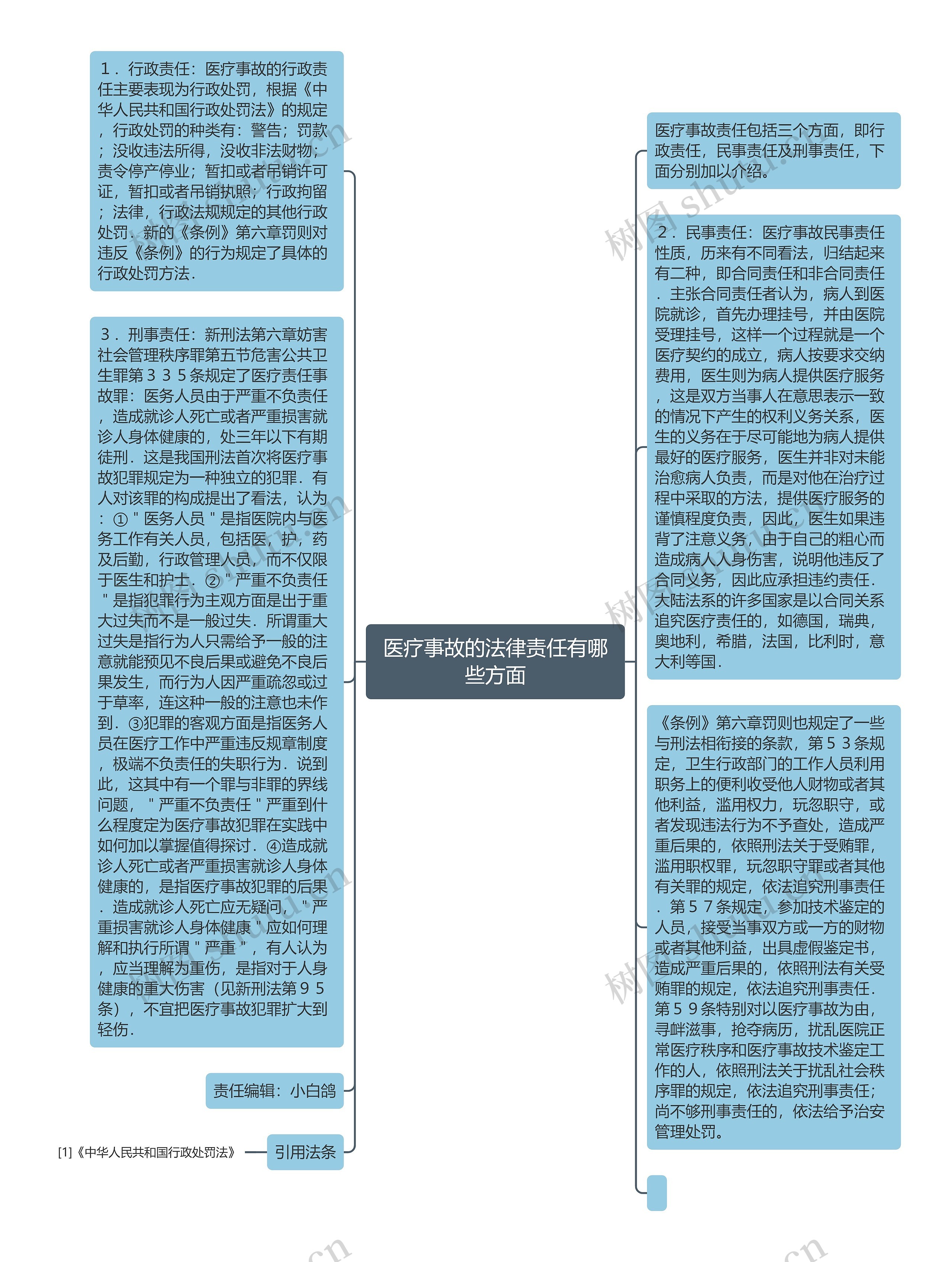 医疗事故的法律责任有哪些方面思维导图