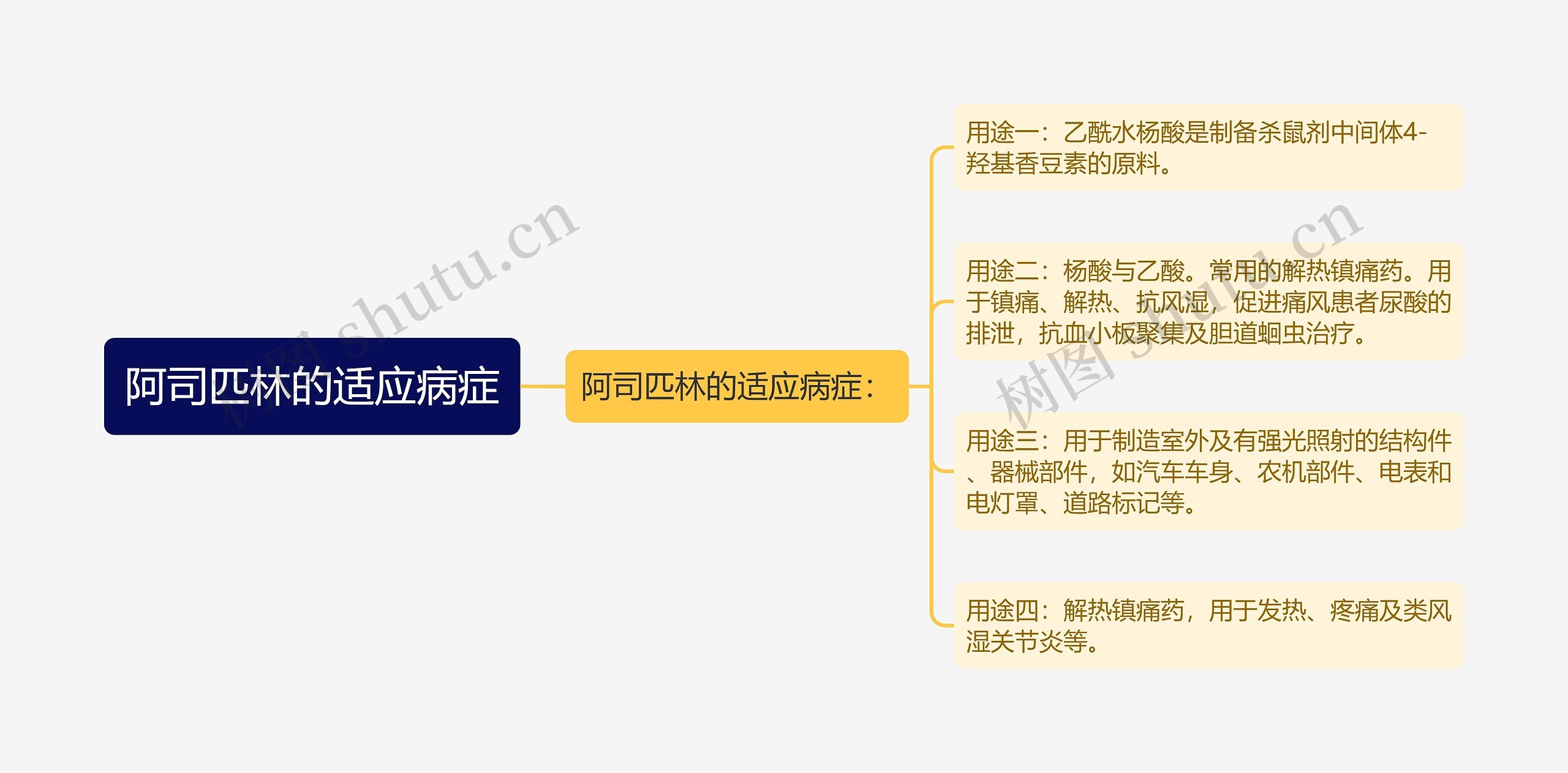 阿司匹林的适应病症思维导图