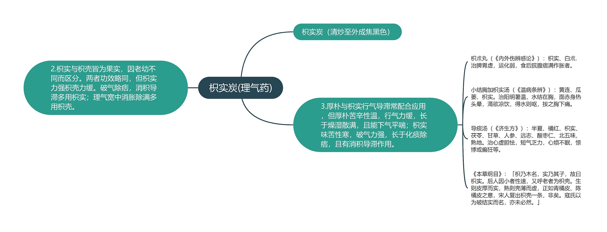 枳实炭(理气药)思维导图