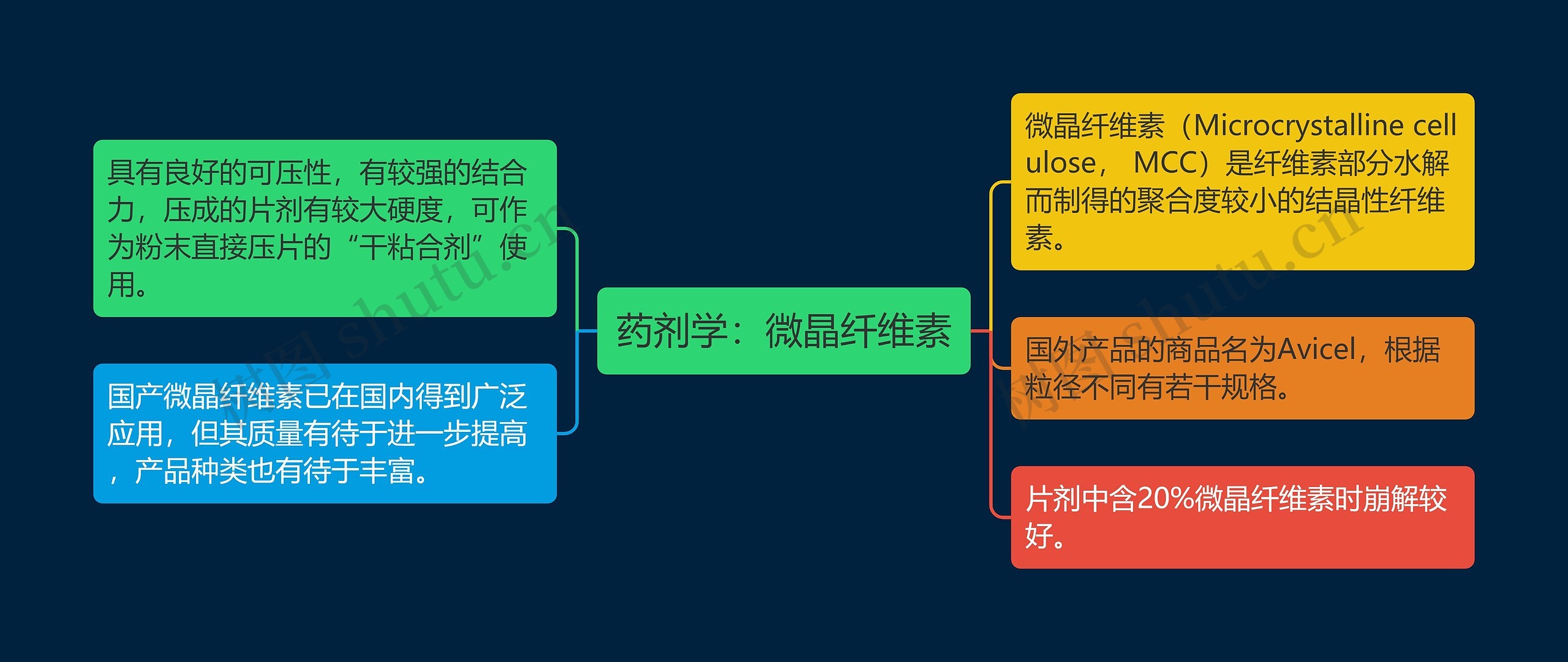 药剂学：微晶纤维素思维导图