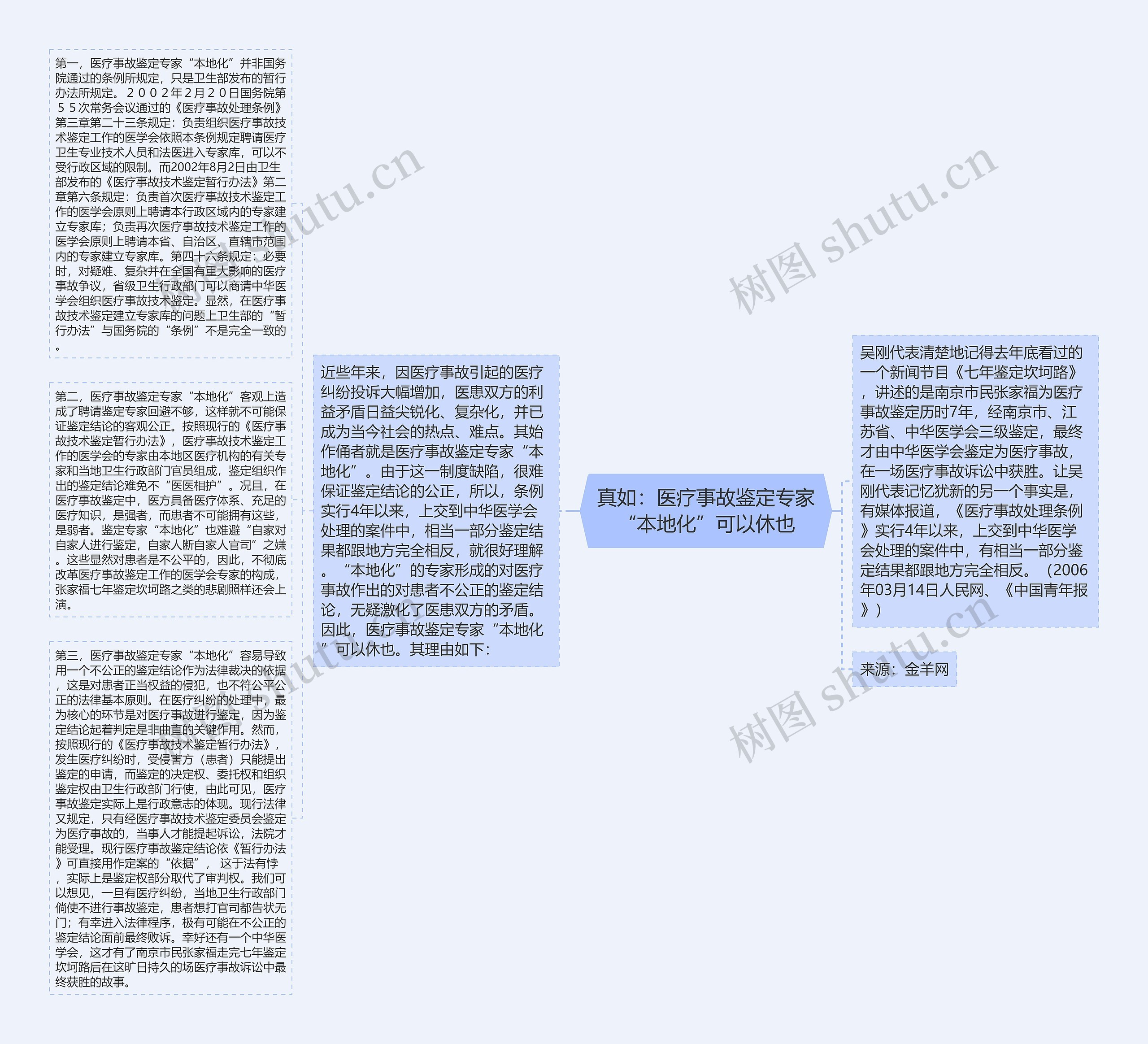 真如：医疗事故鉴定专家“本地化”可以休也思维导图