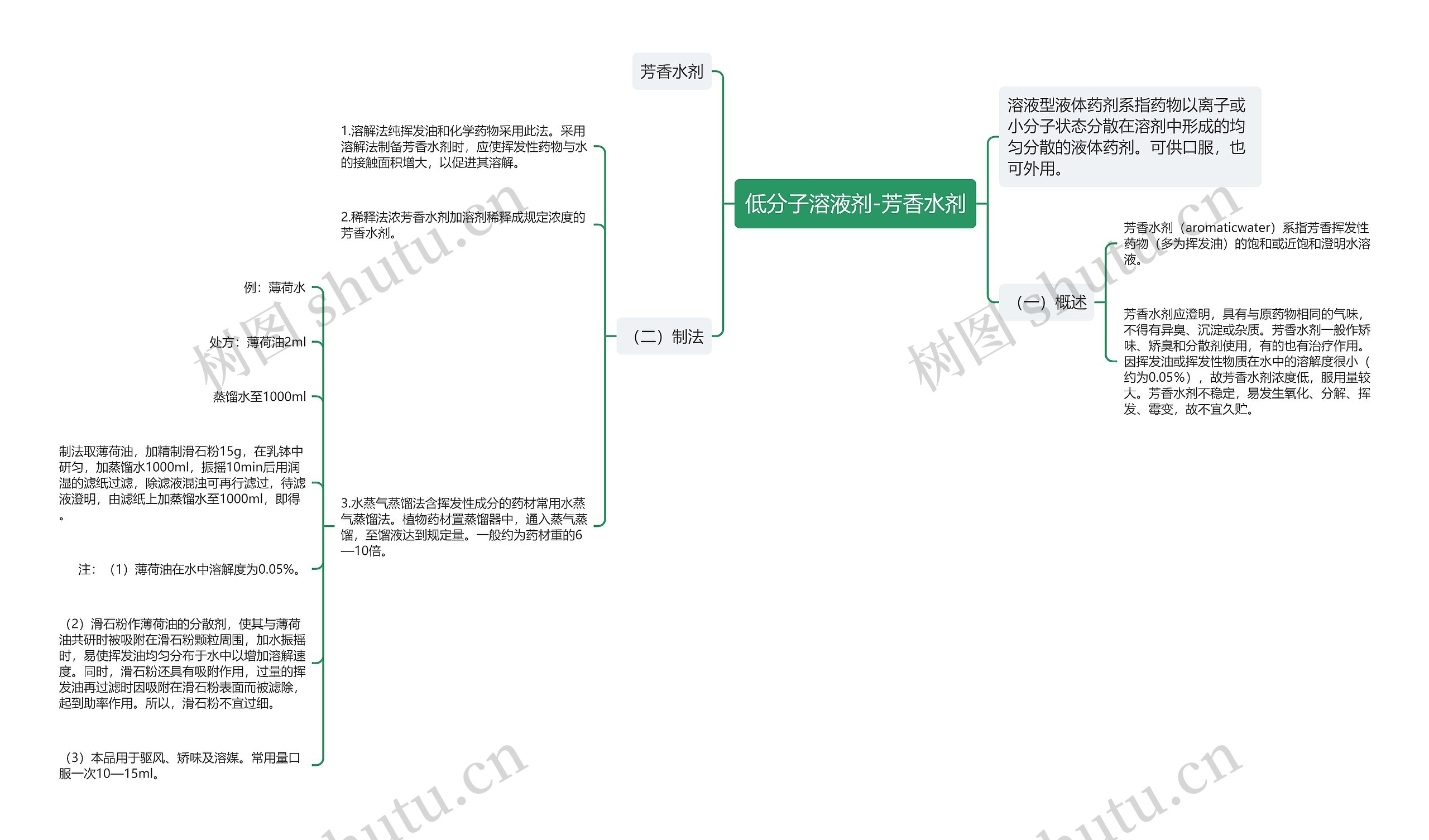 低分子溶液剂-芳香水剂 低分子溶液剂-芳香水剂