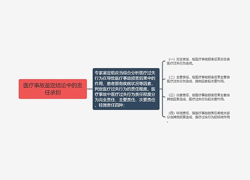 医疗事故鉴定结论中的责任承担