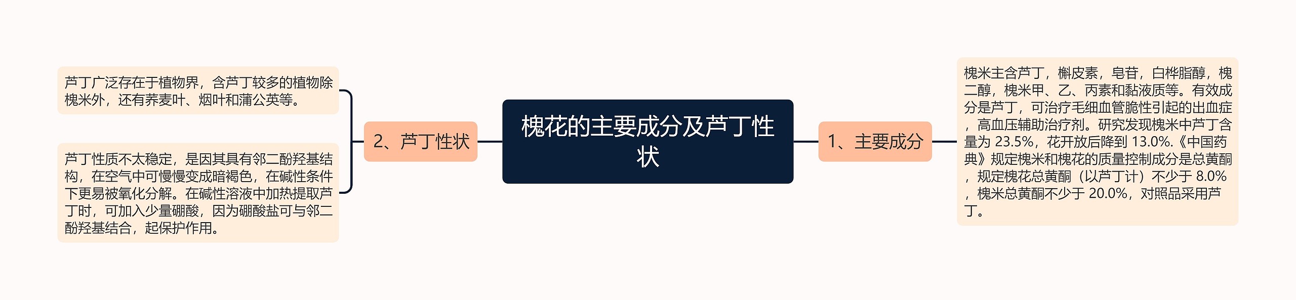 槐花的主要成分及芦丁性状思维导图