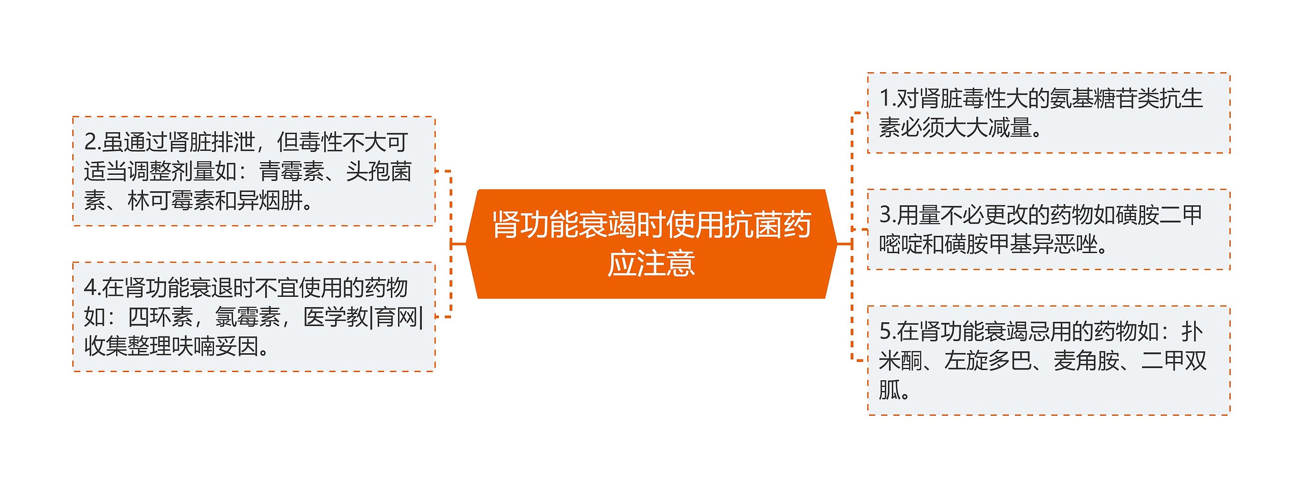 肾功能衰竭时使用抗菌药应注意思维导图