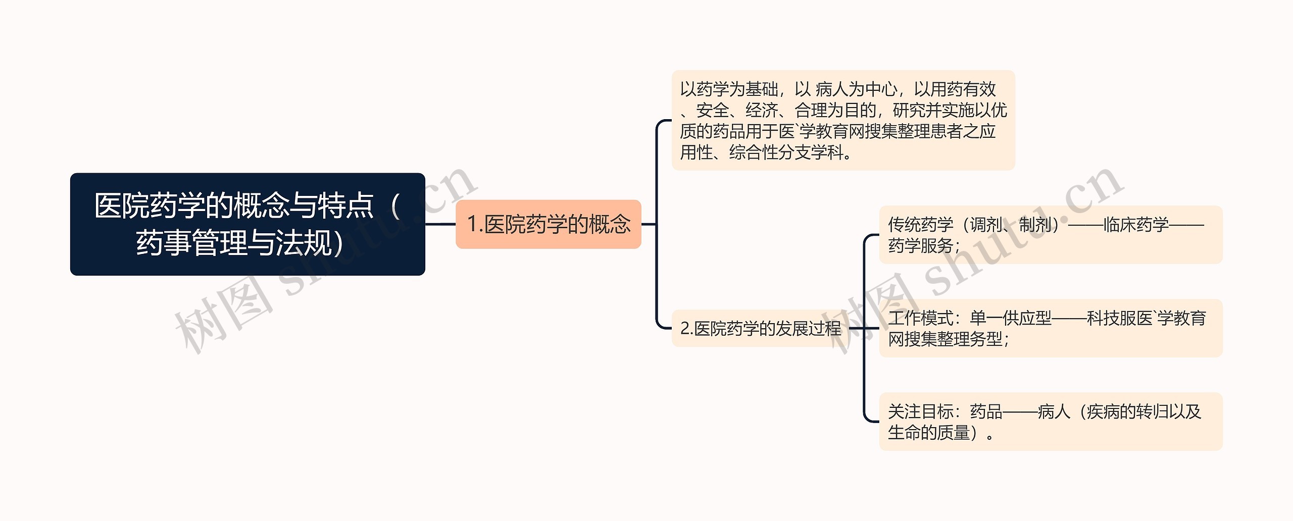 医院药学的概念与特点（药事管理与法规）思维导图