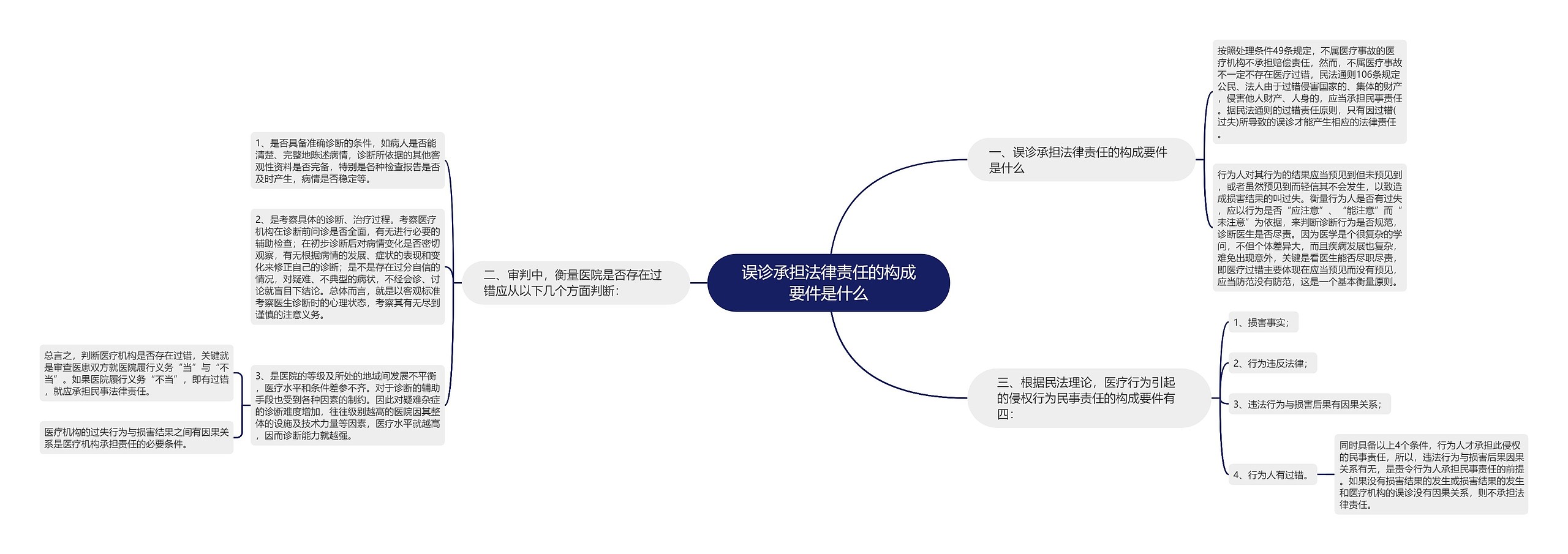 误诊承担法律责任的构成要件是什么思维导图