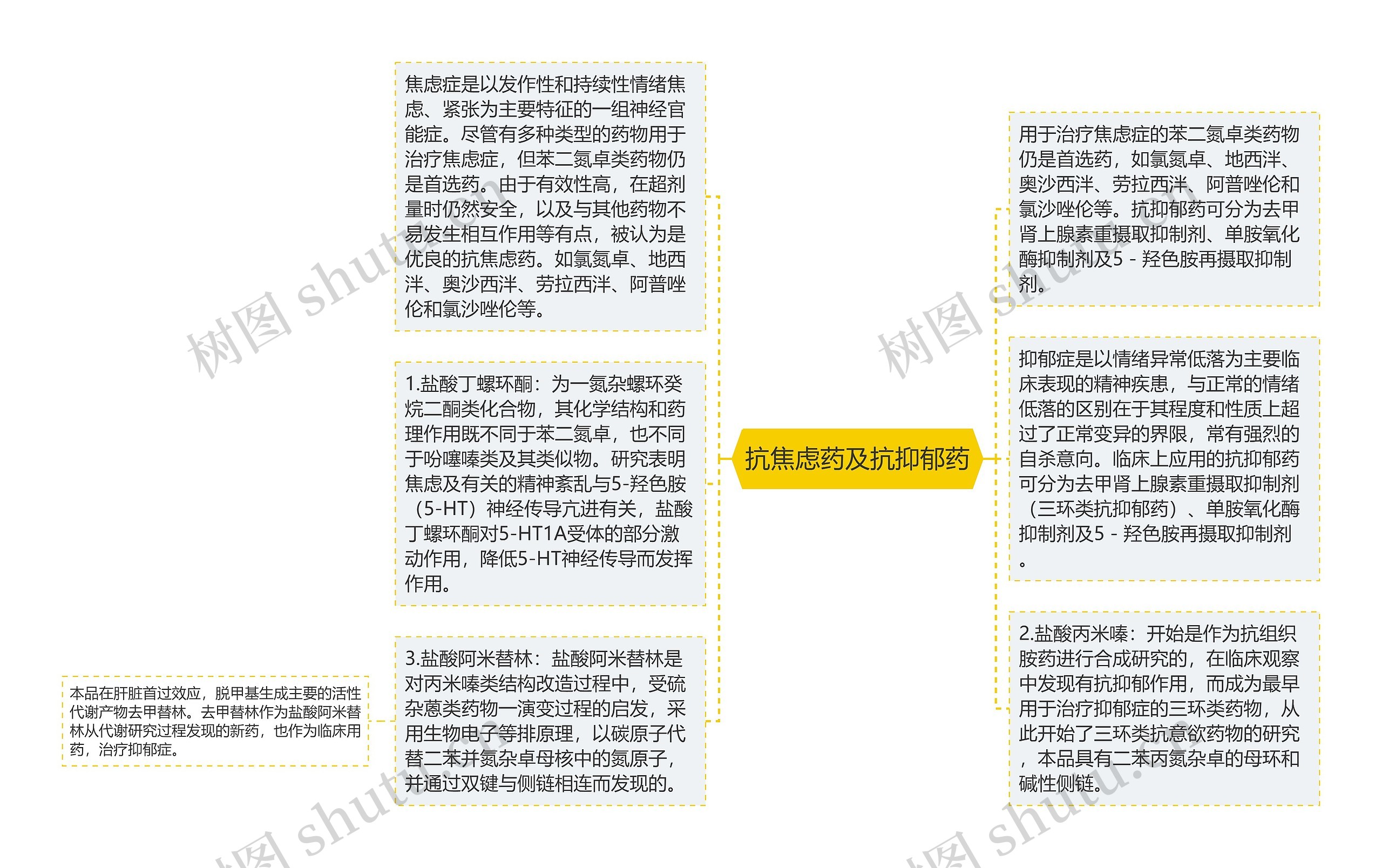 抗焦虑药及抗抑郁药思维导图