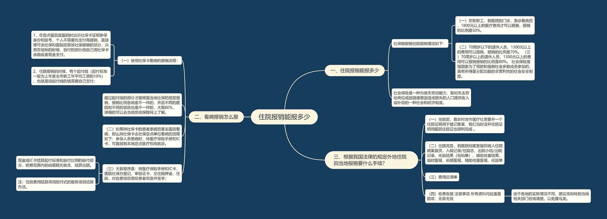 住院报销能报多少