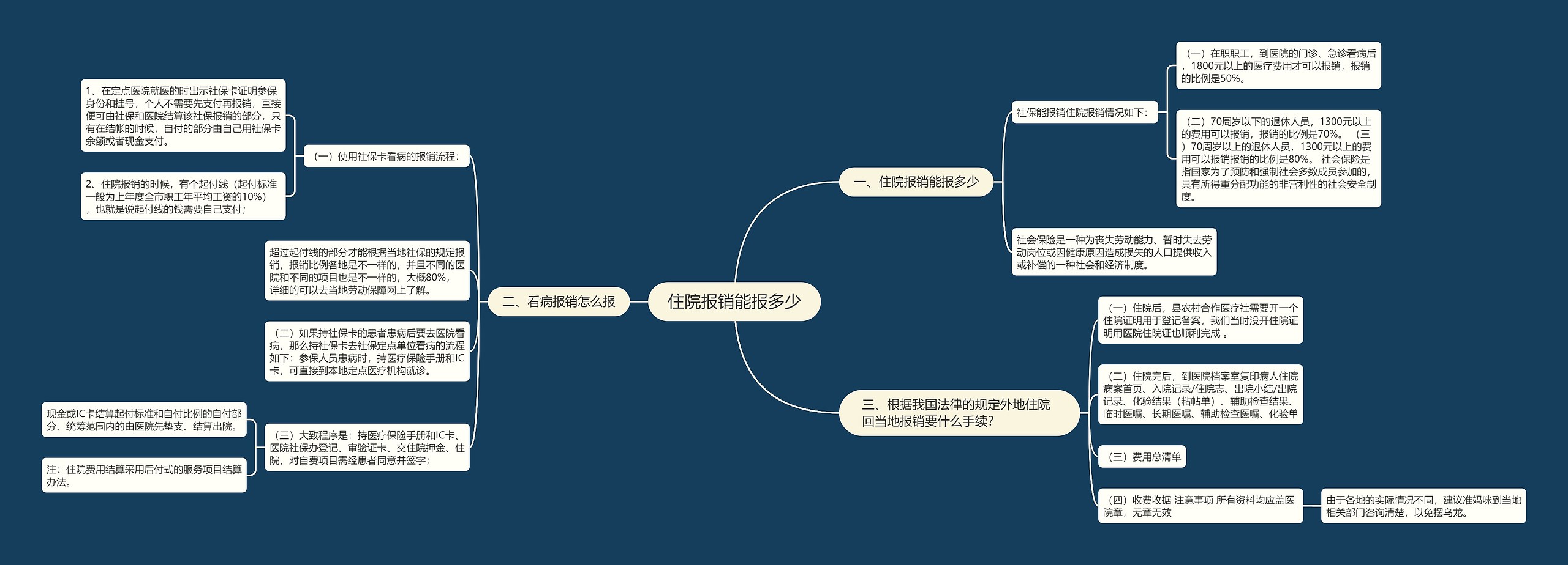 住院报销能报多少思维导图