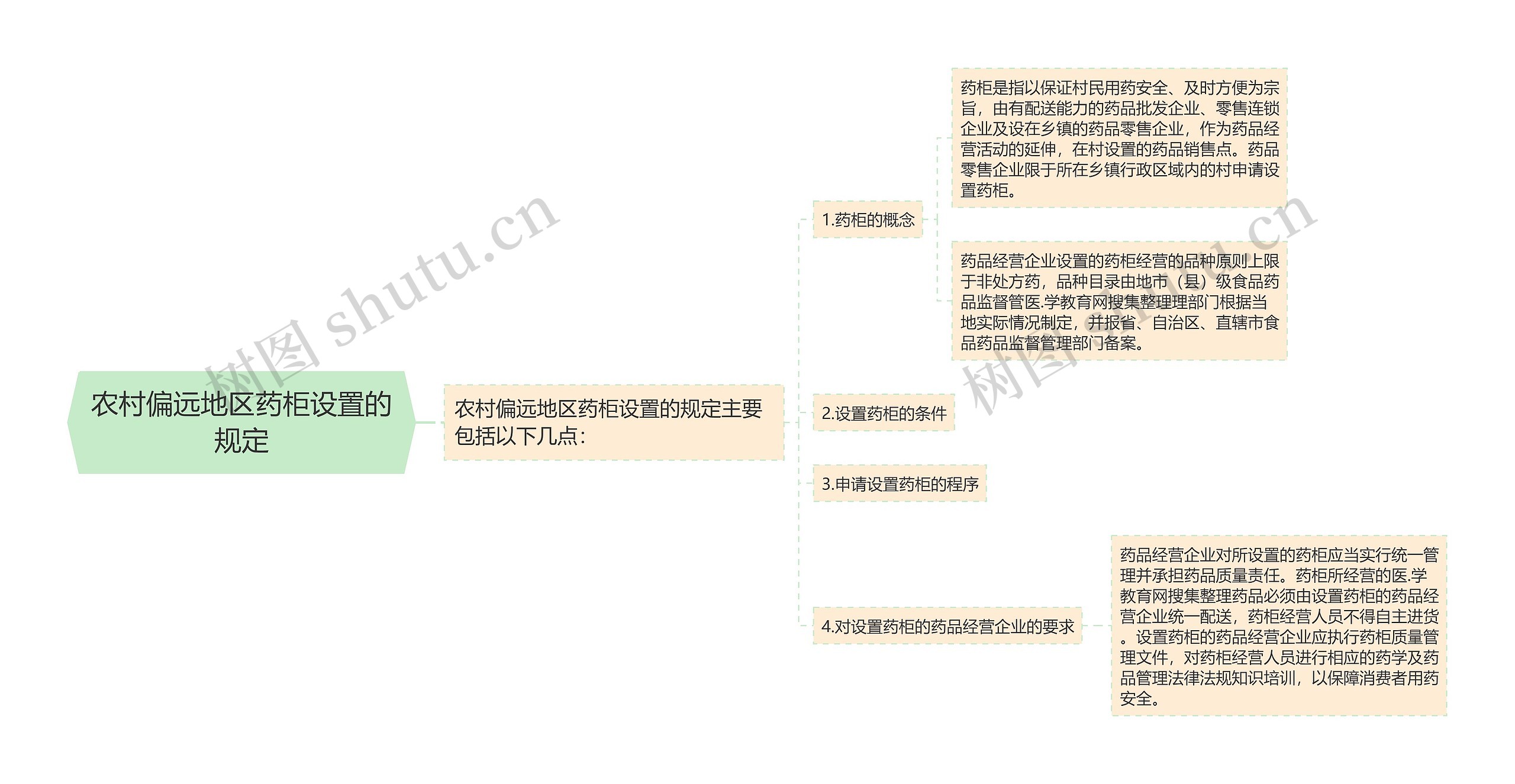 农村偏远地区药柜设置的规定思维导图