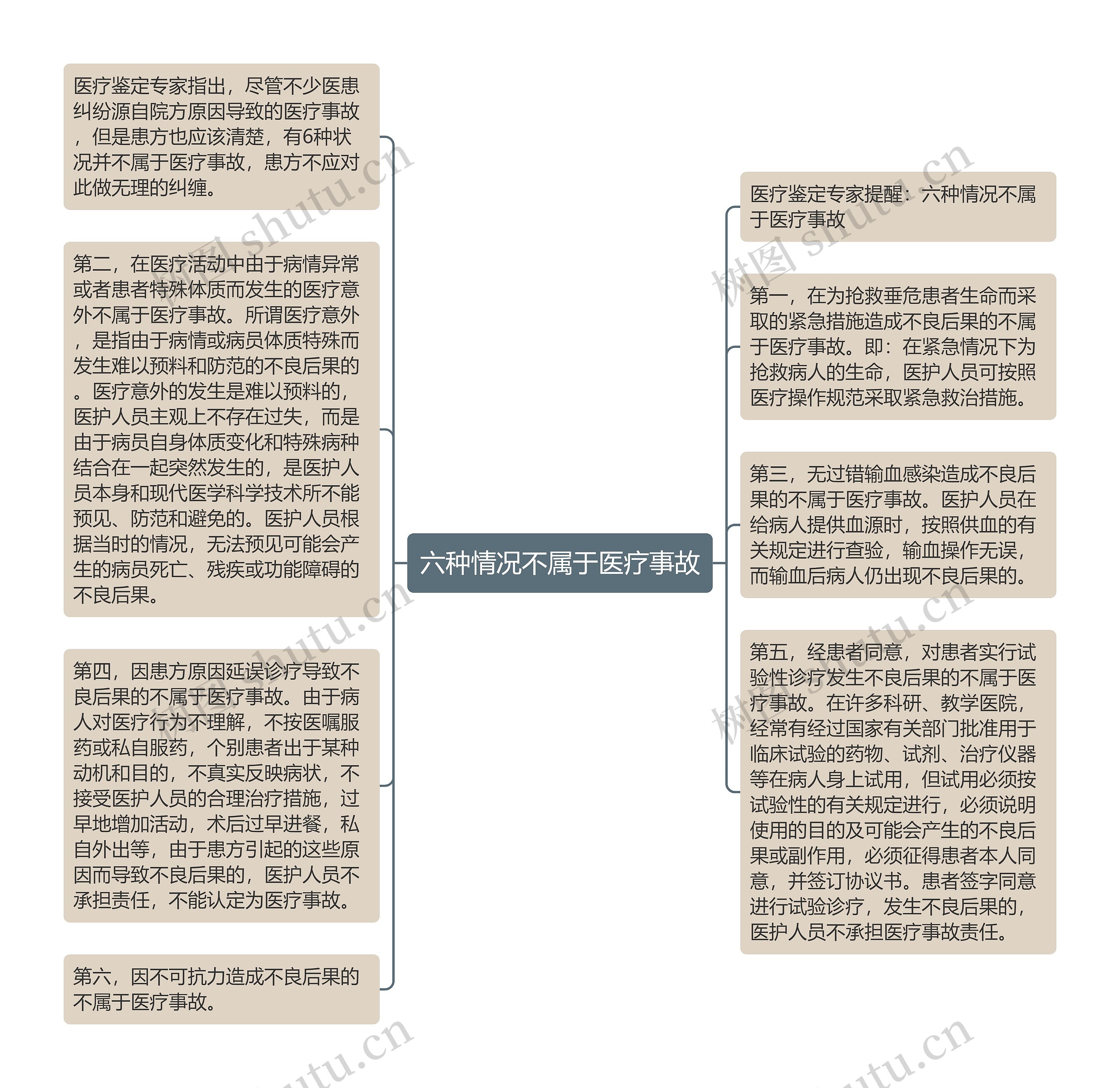 六种情况不属于医疗事故思维导图