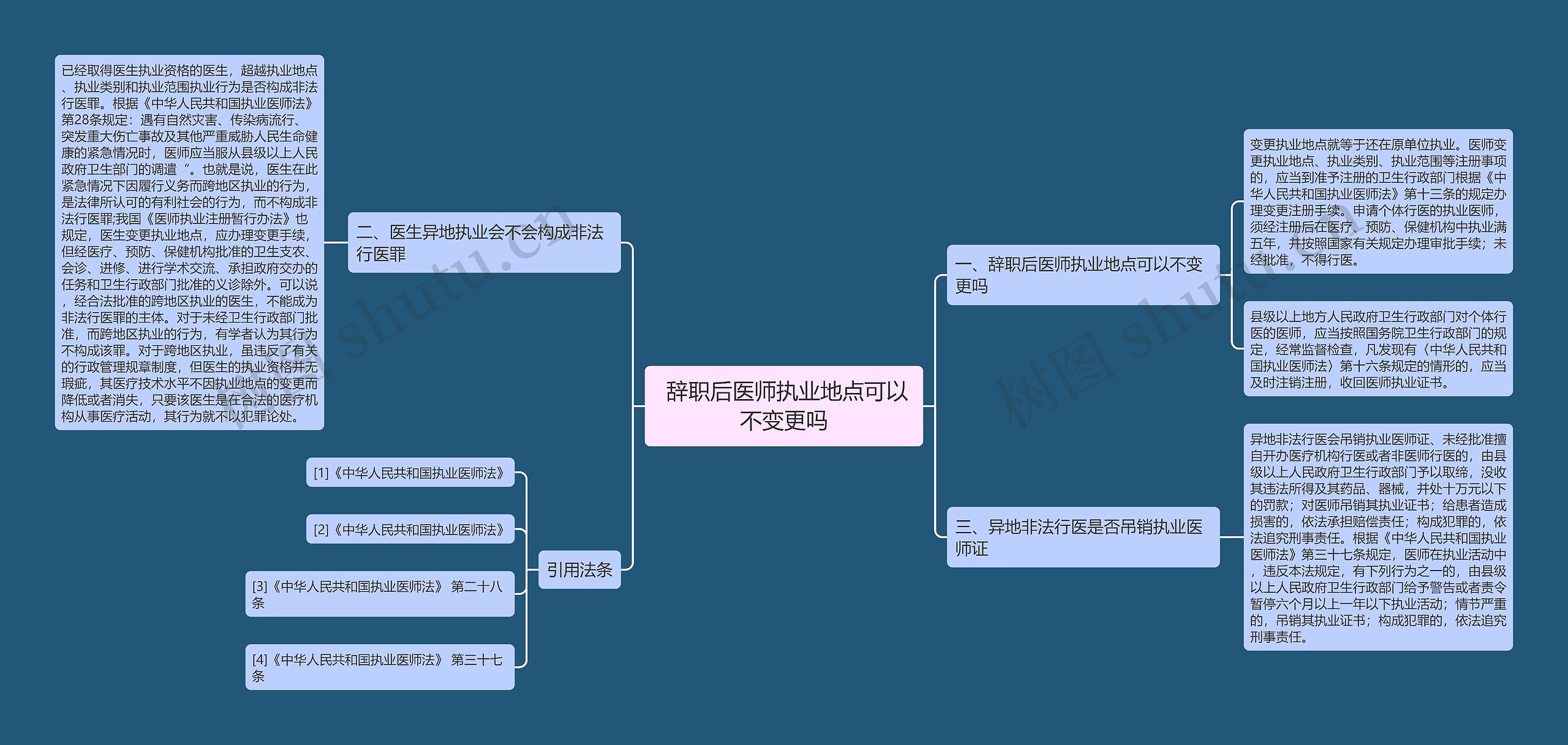  辞职后医师执业地点可以不变更吗思维导图