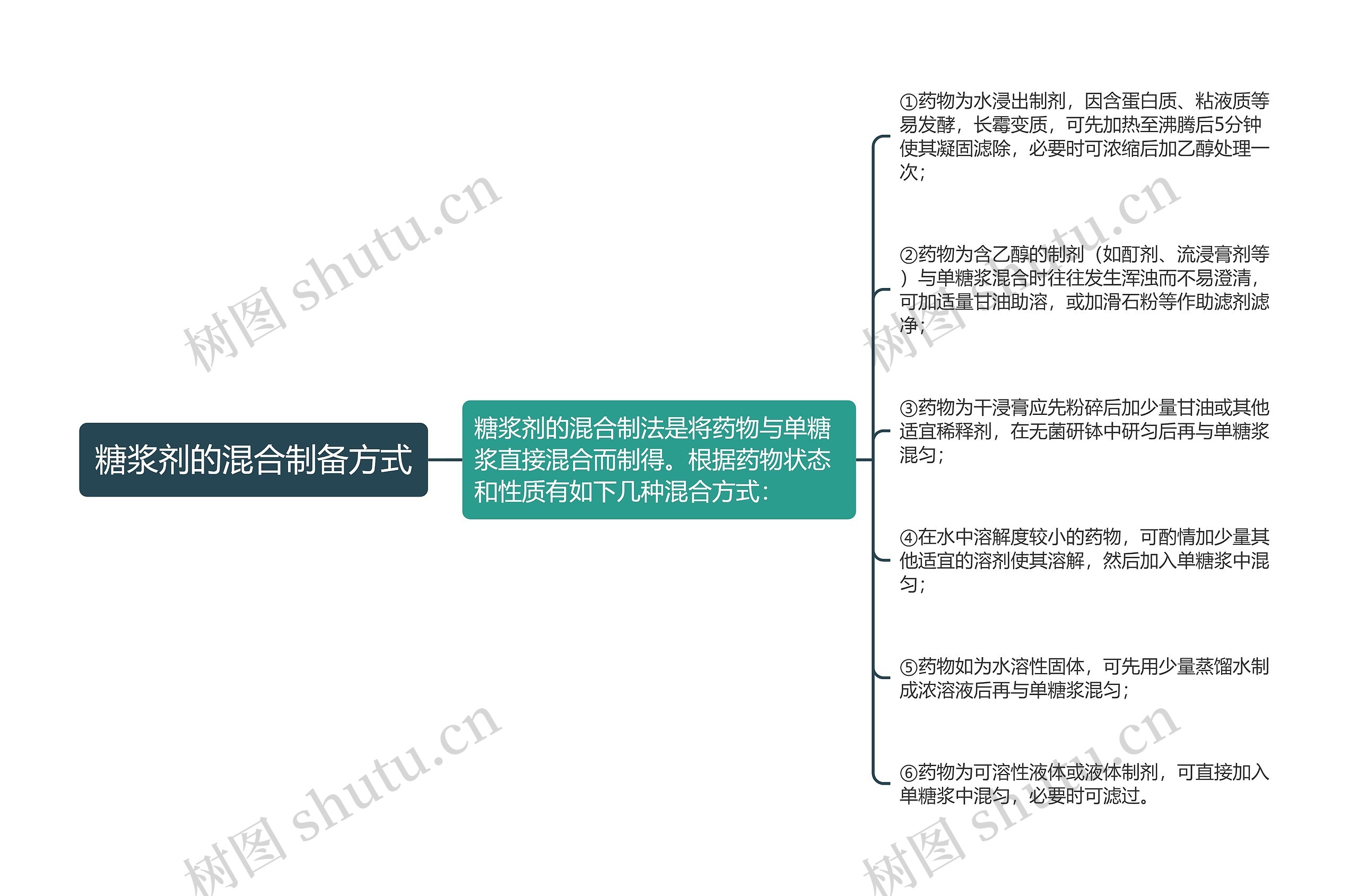 糖浆剂的混合制备方式思维导图