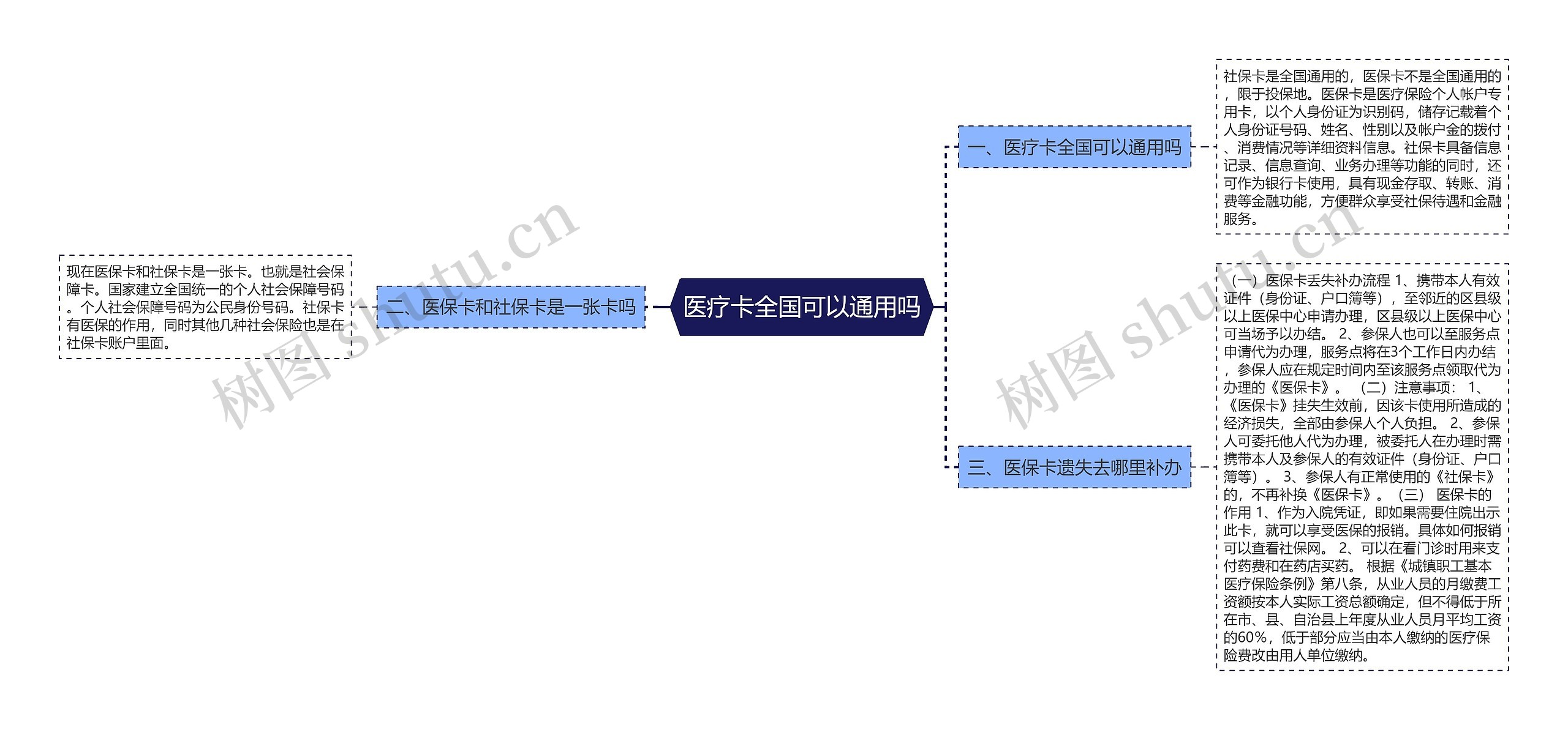 医疗卡全国可以通用吗思维导图