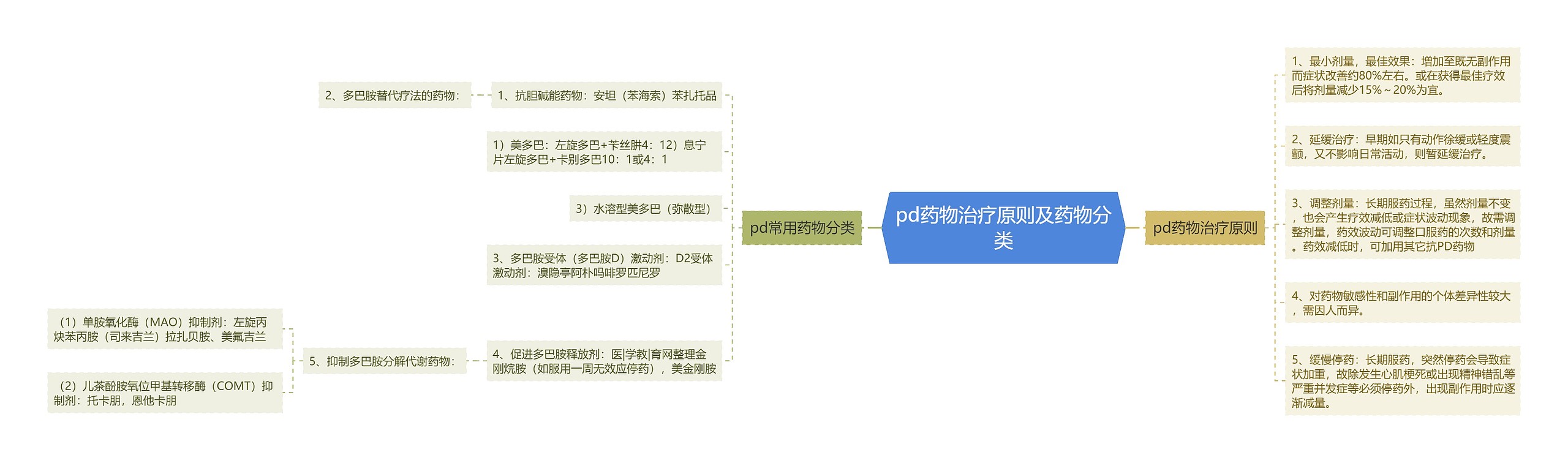 pd药物治疗原则及药物分类思维导图