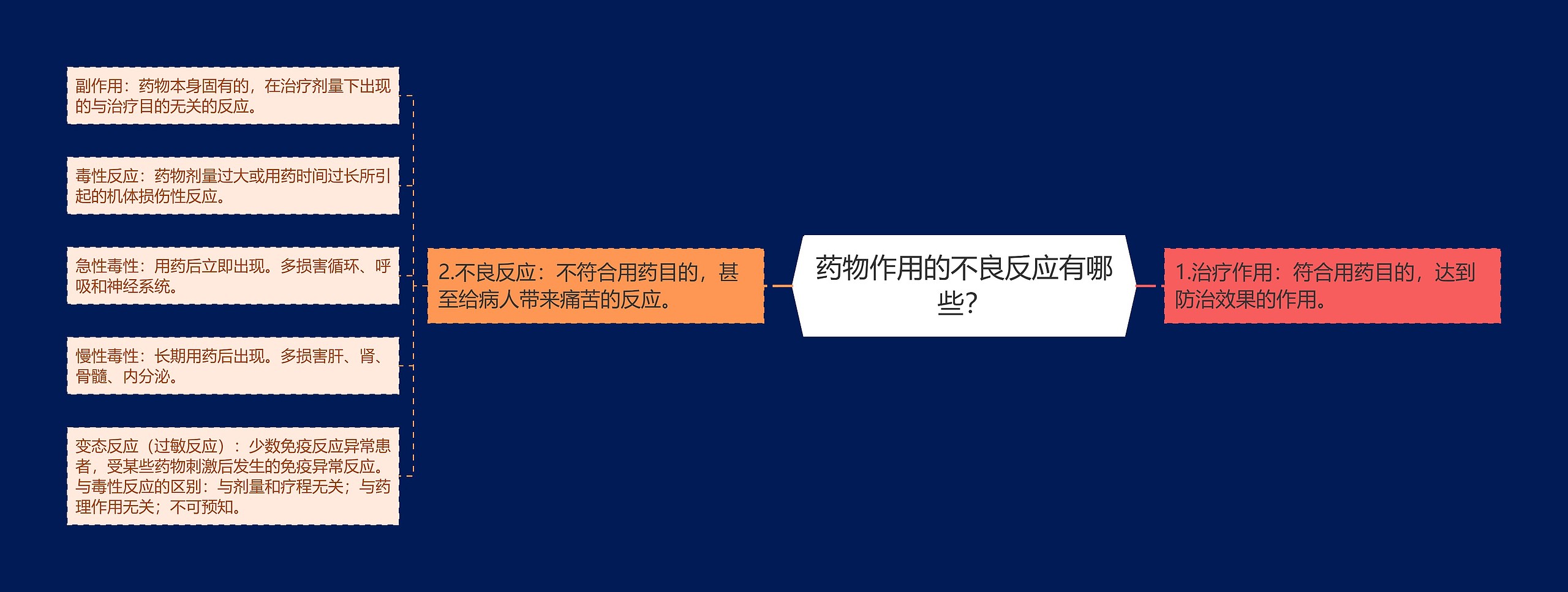 药物作用的不良反应有哪些? 药物作用的不良反应有哪些?