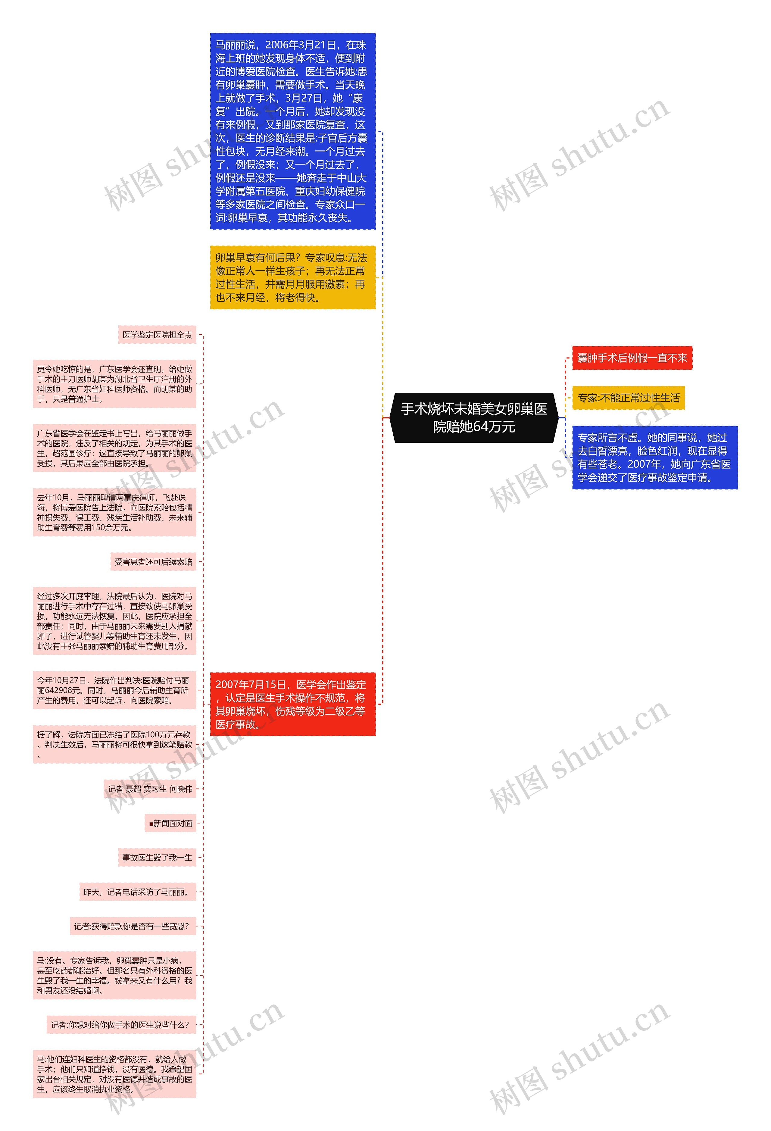 手术烧坏未婚美女卵巢医院赔她64万元思维导图