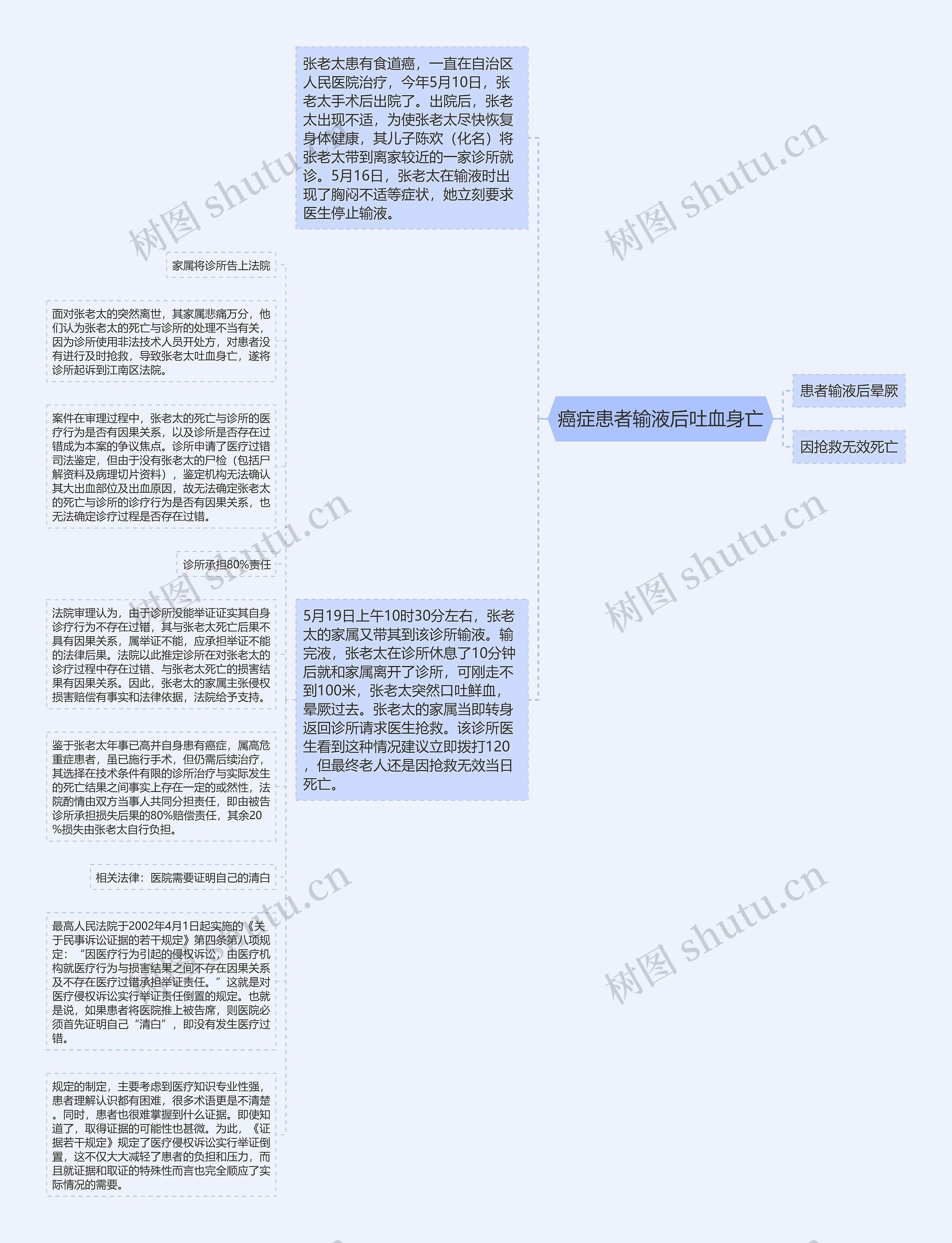 癌症患者输液后吐血身亡