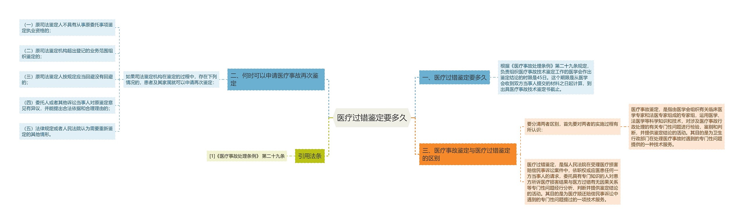 医疗过错鉴定要多久思维导图