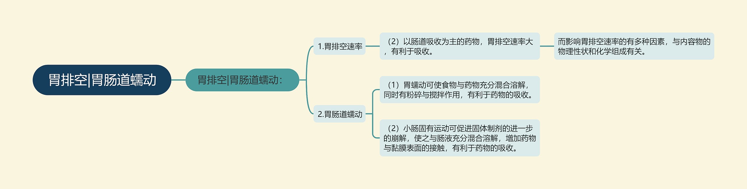 胃排空|胃肠道蠕动思维导图