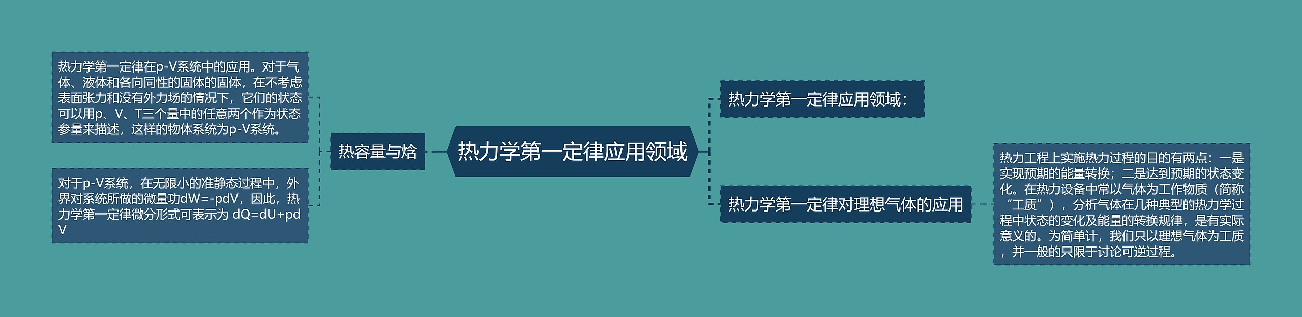 热力学第一定律应用领域思维导图