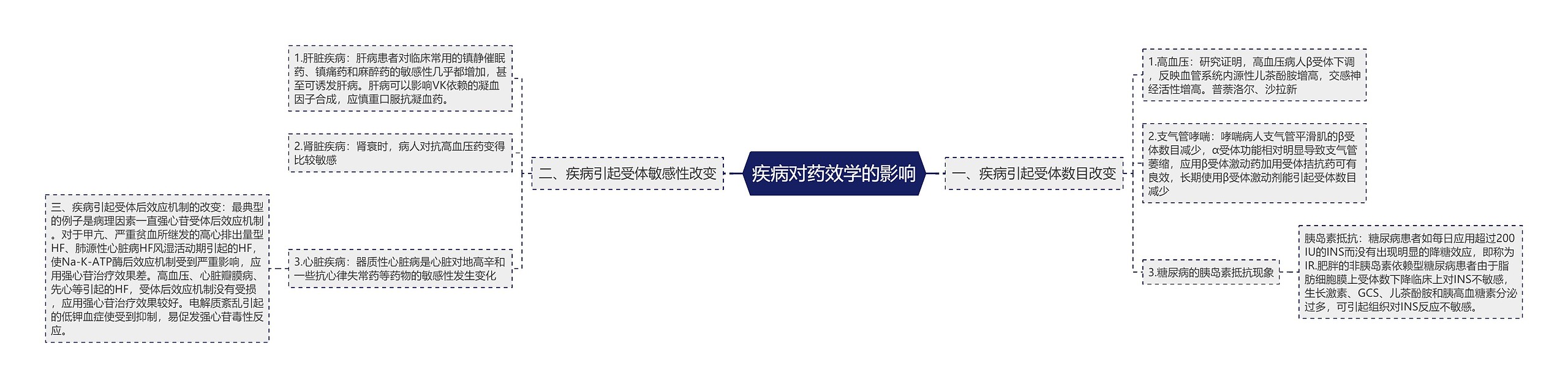 疾病对药效学的影响思维导图