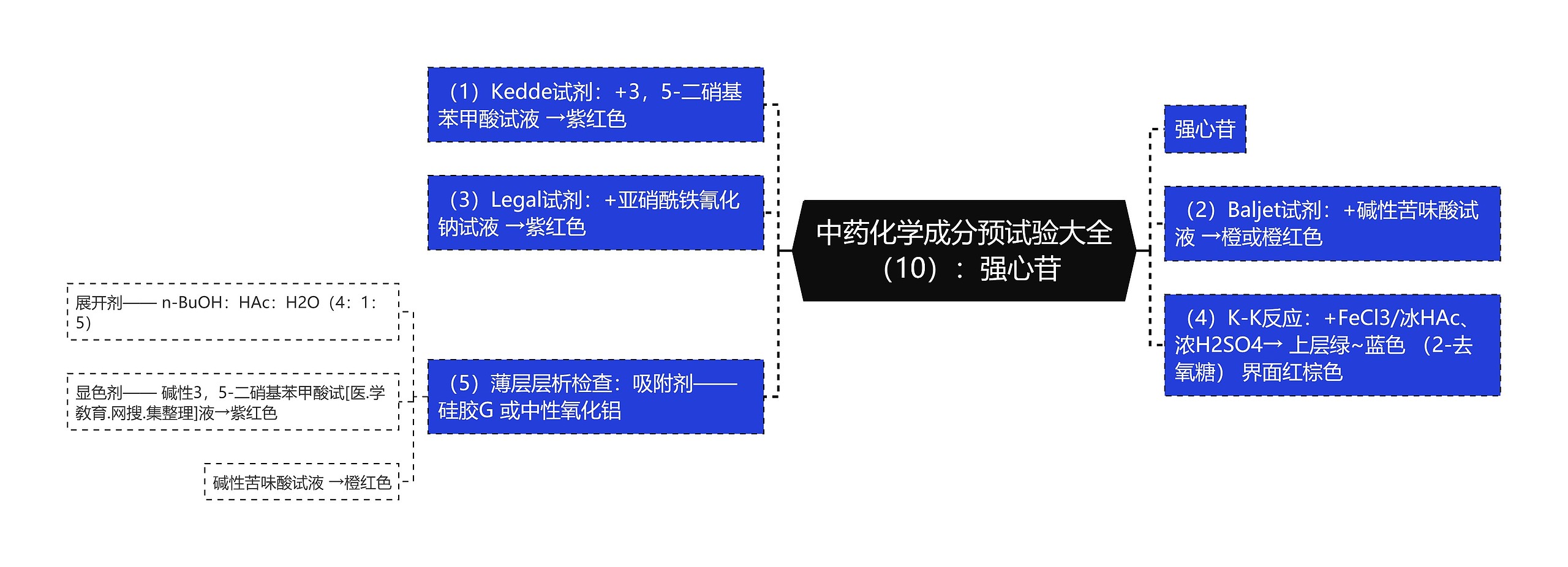 中药化学成分预试验大全（10）：强心苷