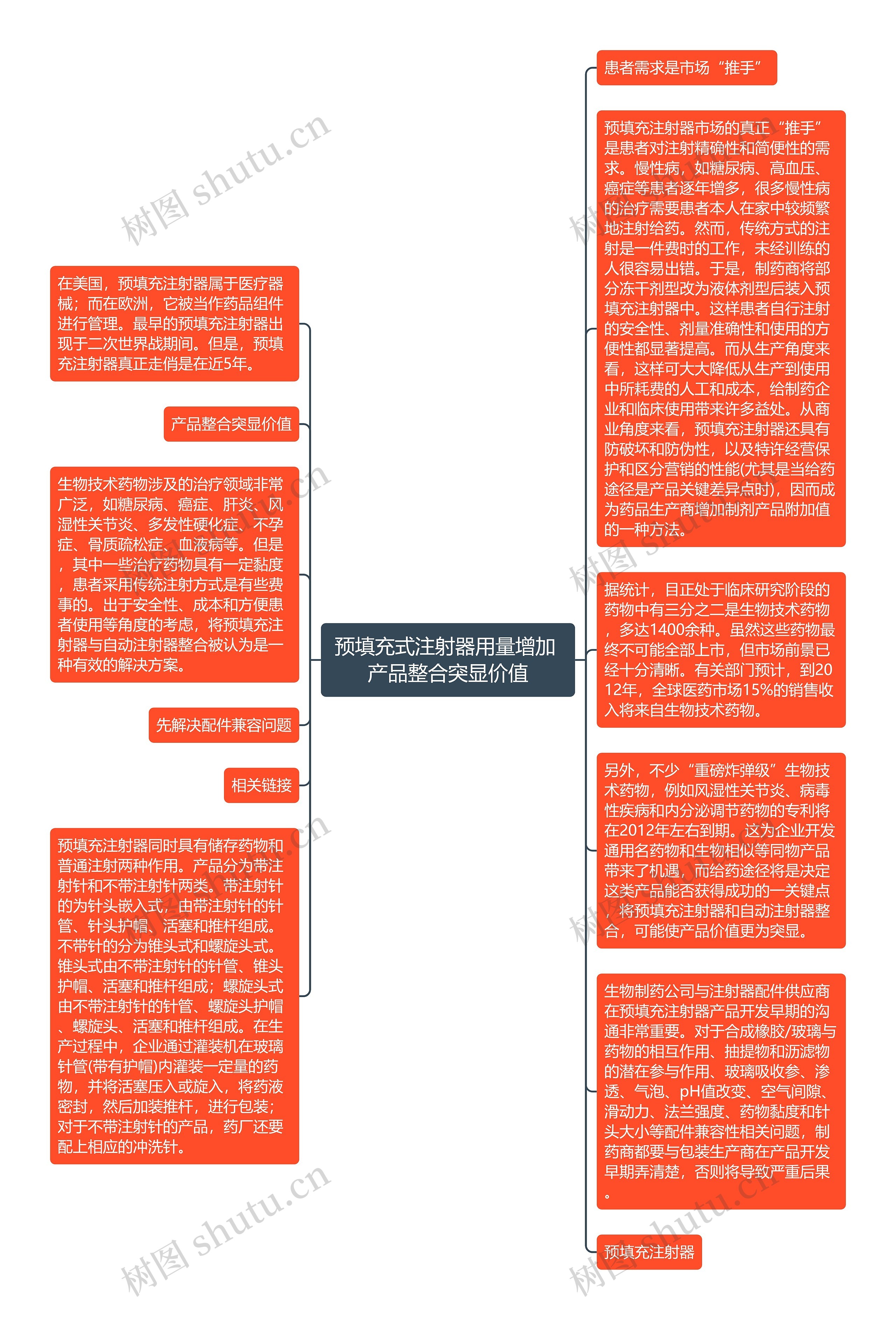 预填充式注射器用量增加 产品整合突显价值思维导图