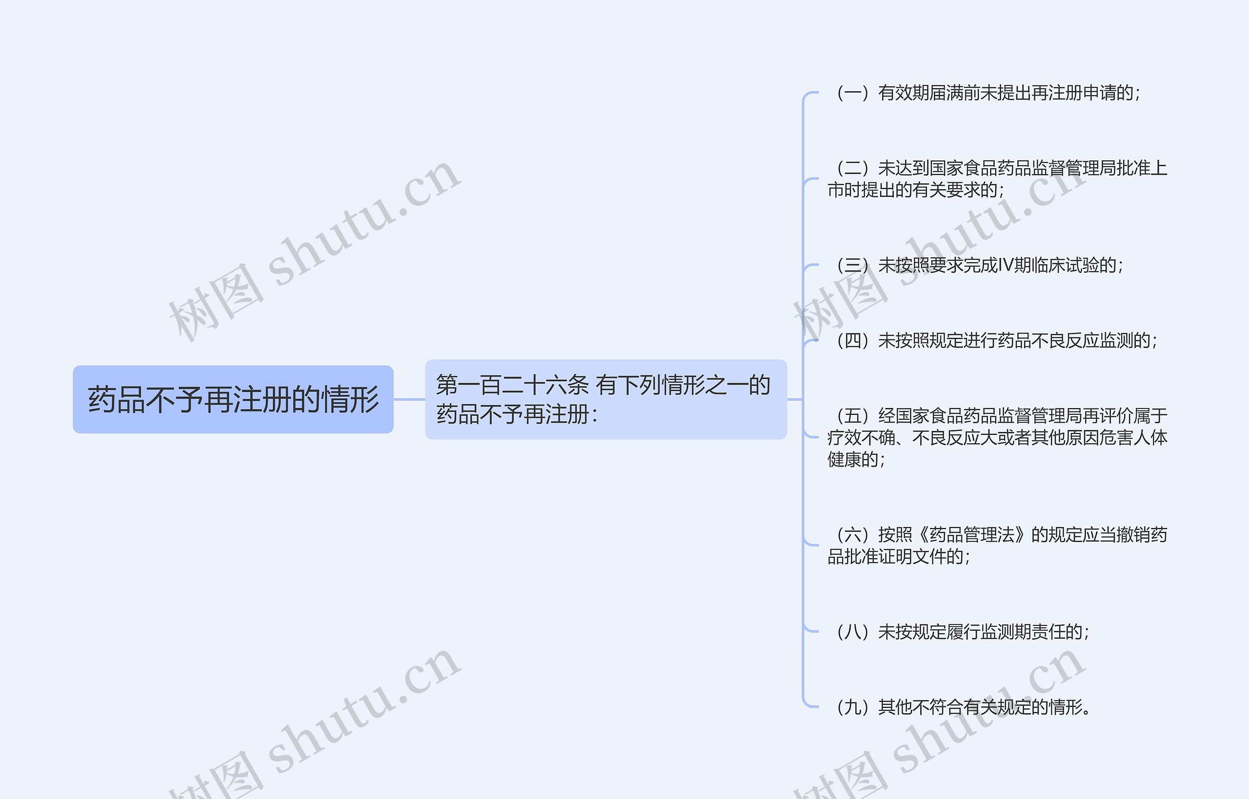 药品不予再注册的情形思维导图