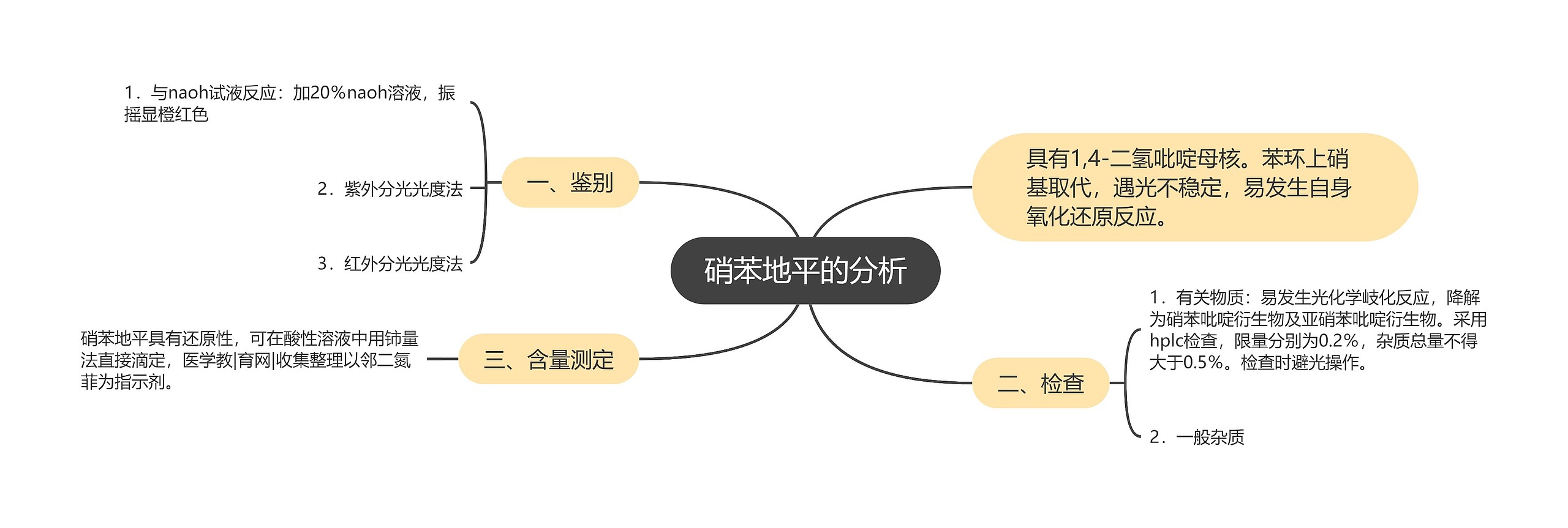 硝苯地平的分析思维导图