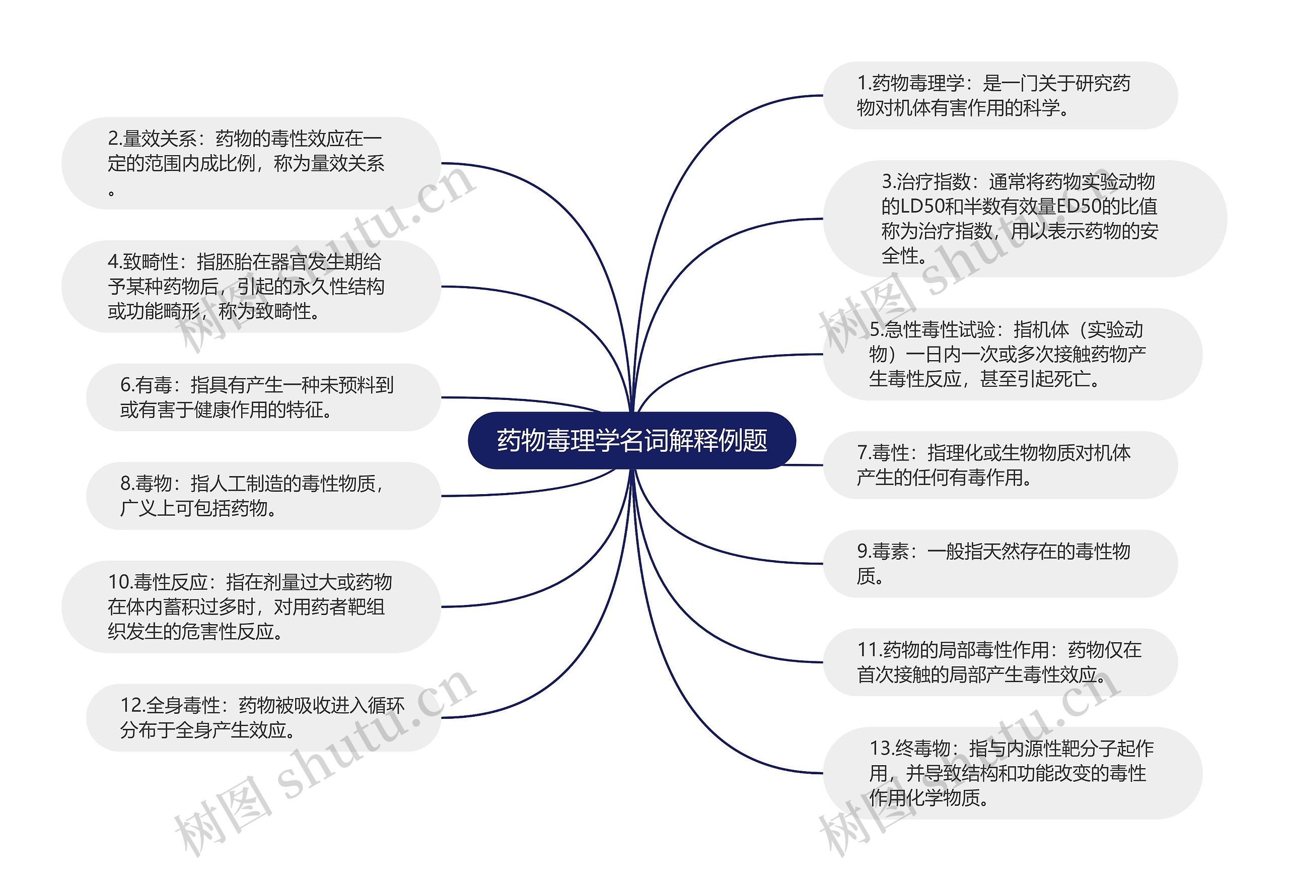 药物毒理学名词解释例题思维导图