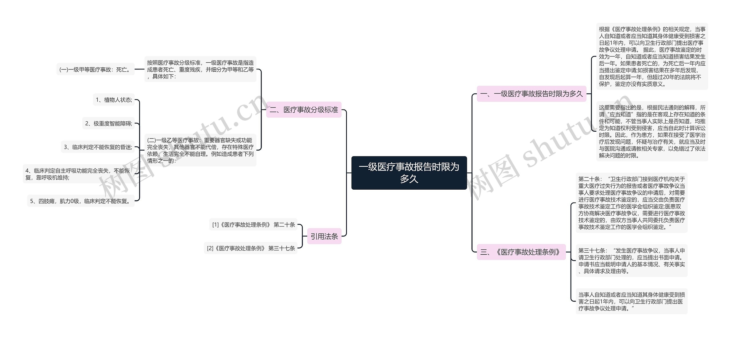 一级医疗事故报告时限为多久思维导图