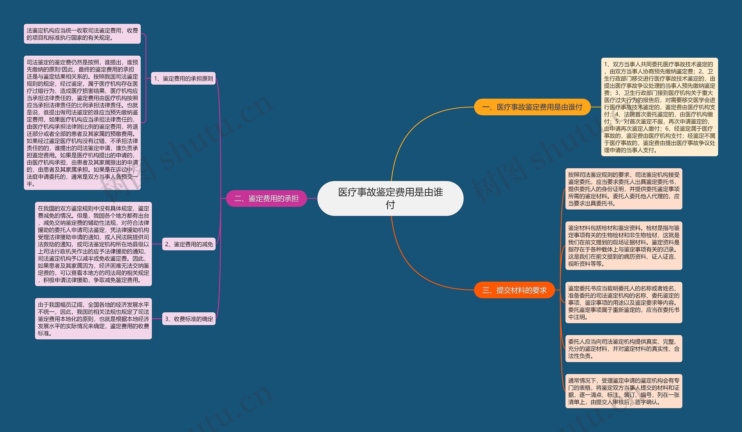 医疗事故鉴定费用是由谁付思维导图