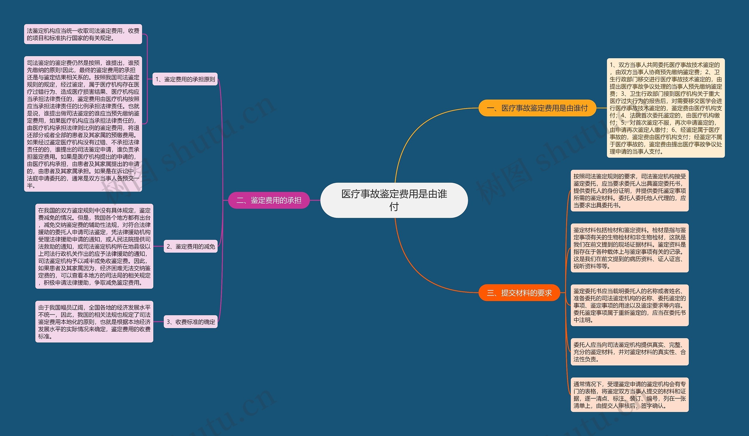 医疗事故鉴定费用是由谁付 医疗事故鉴定费用是由谁付