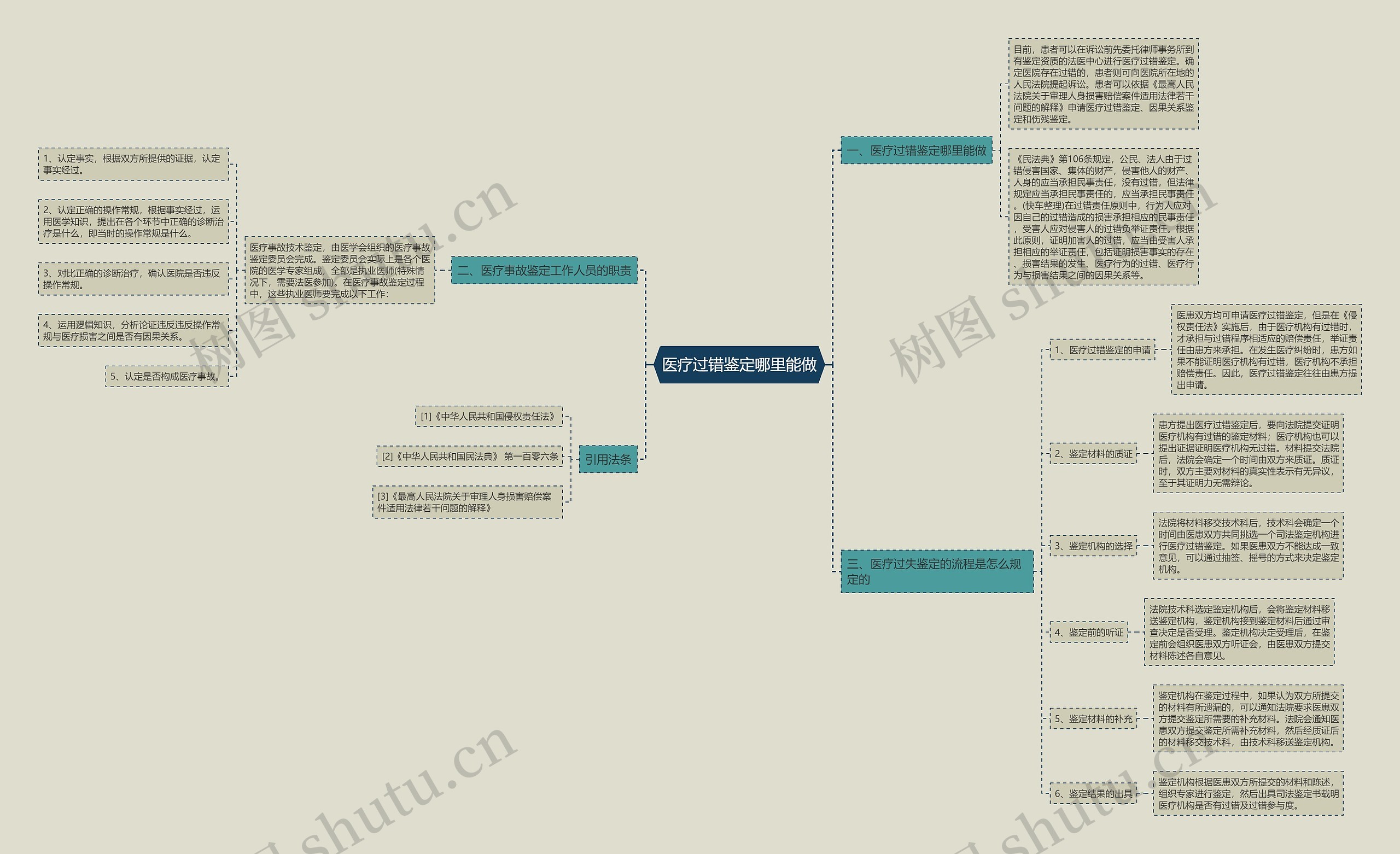 医疗过错鉴定哪里能做思维导图