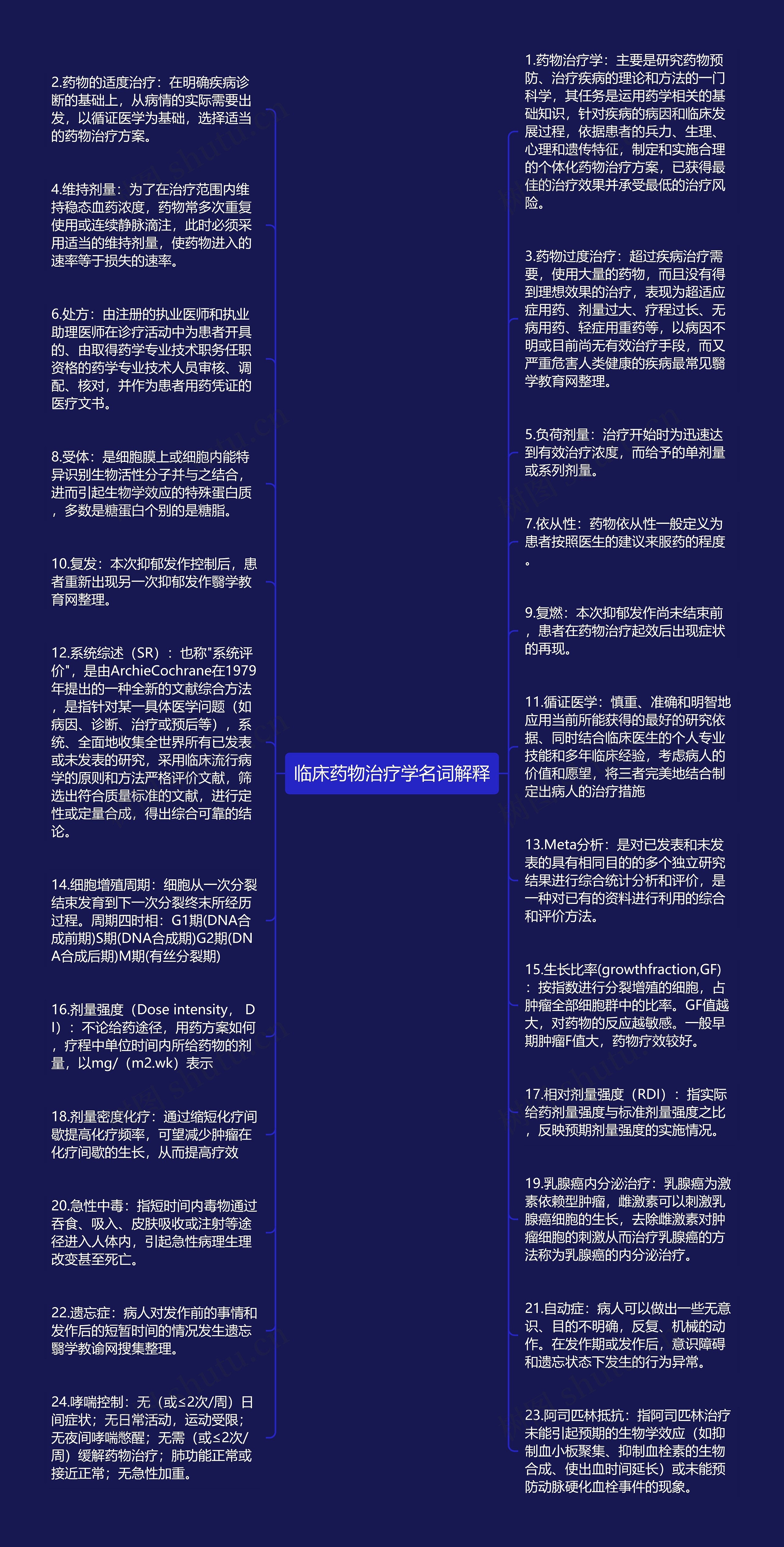 临床药物治疗学名词解释思维导图