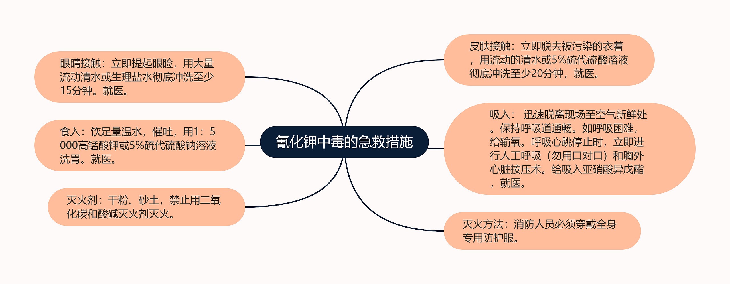 氰化钾中毒的急救措施思维导图