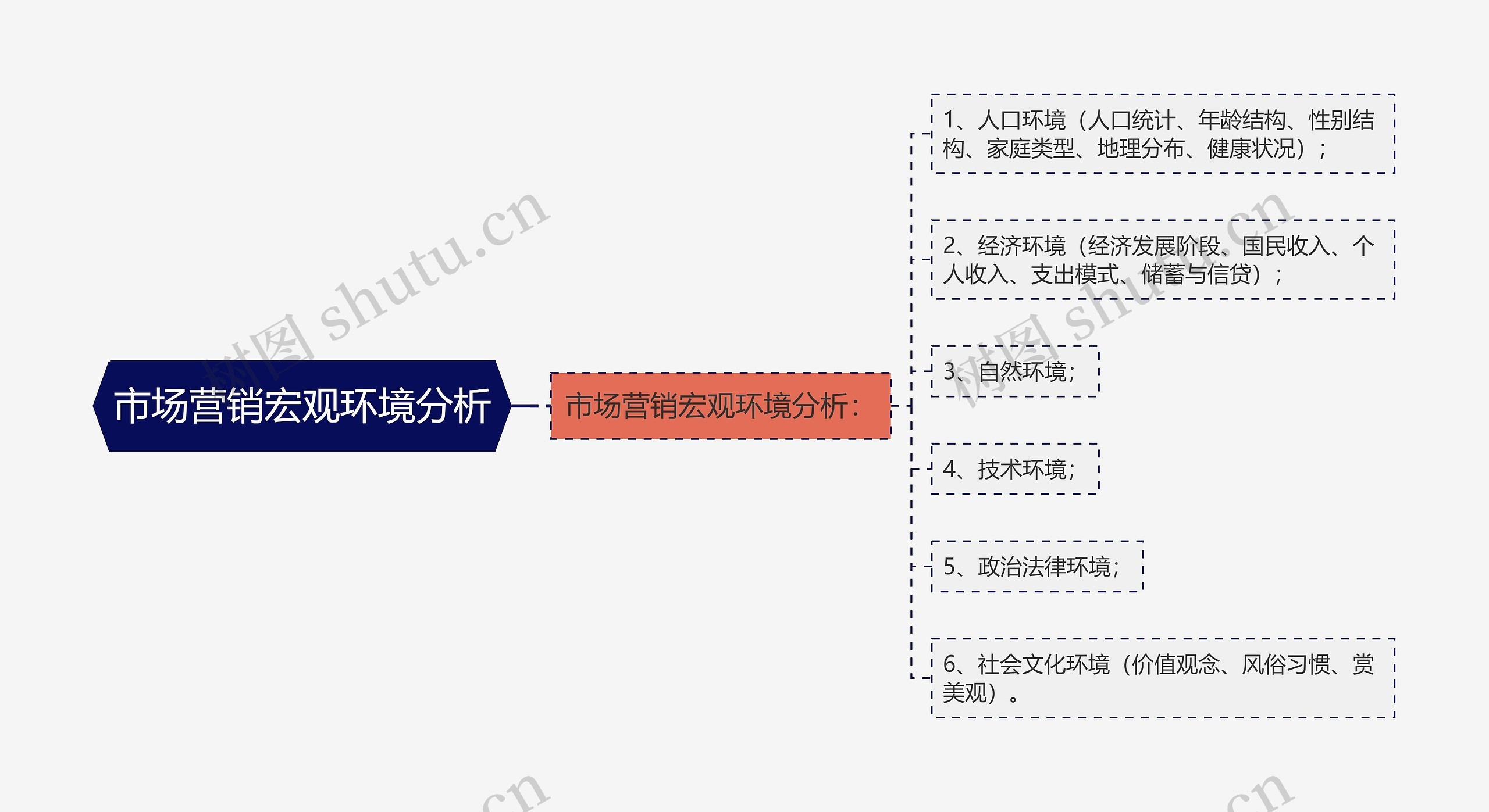 市场营销宏观环境分析