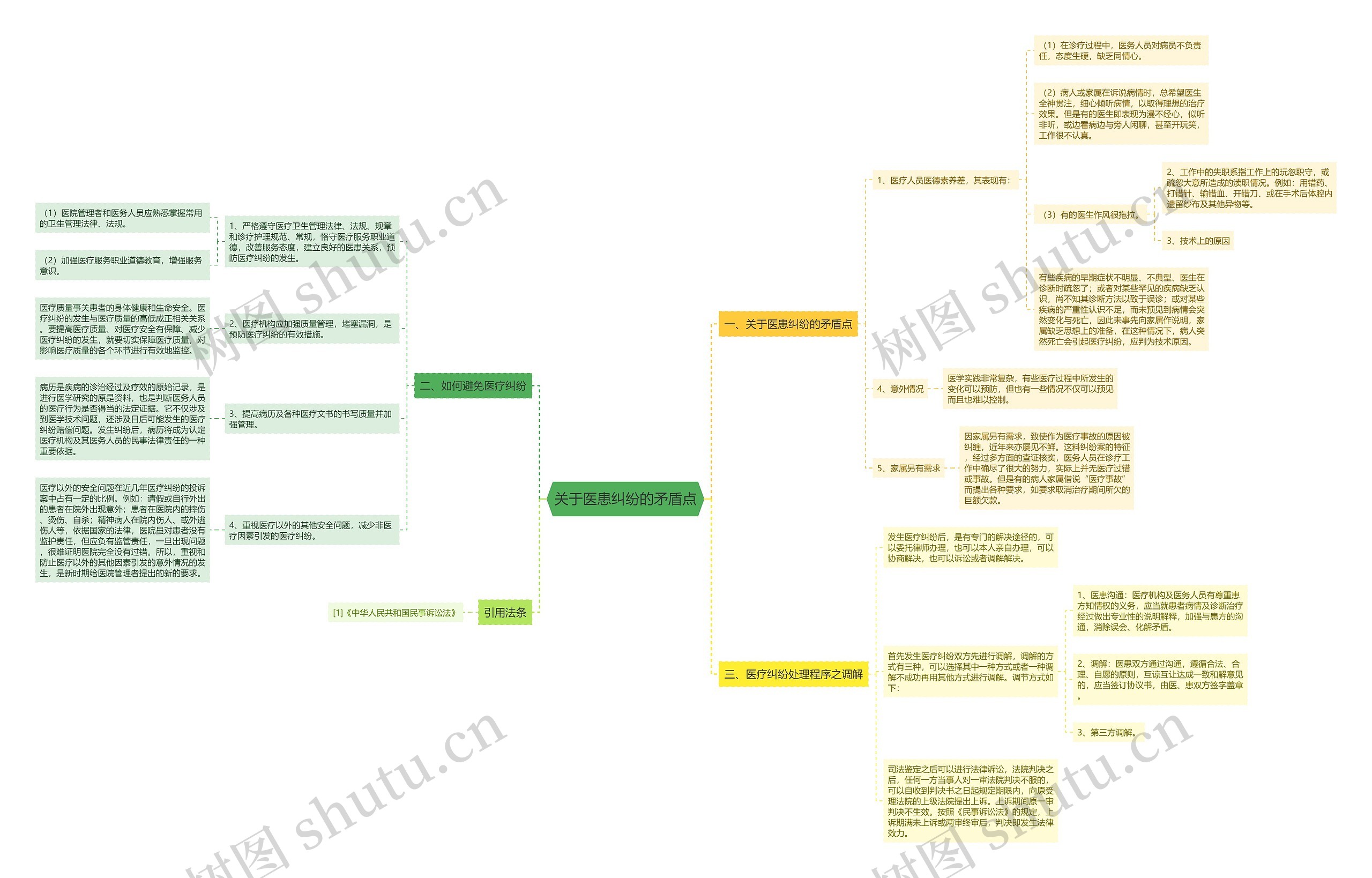 关于医患纠纷的矛盾点思维导图