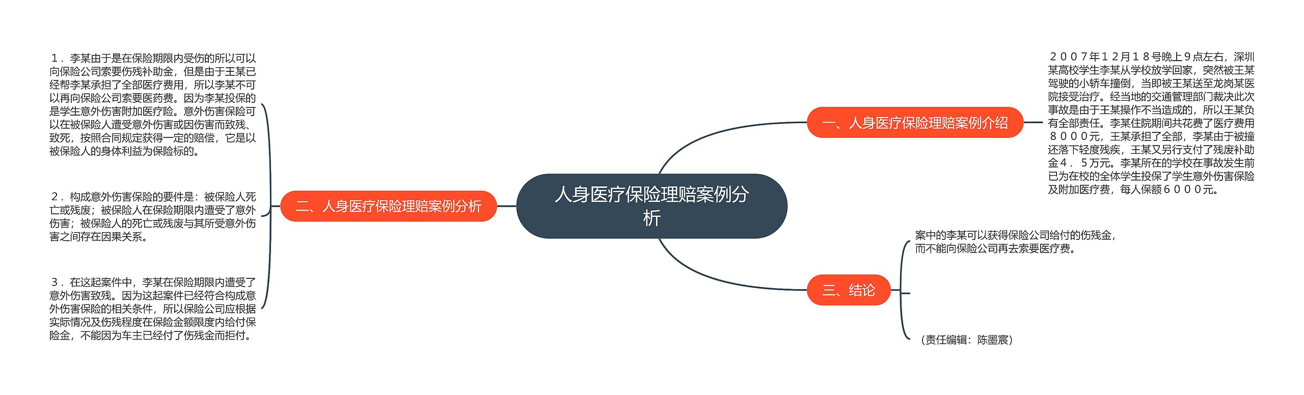 人身医疗保险理赔案例分析思维导图