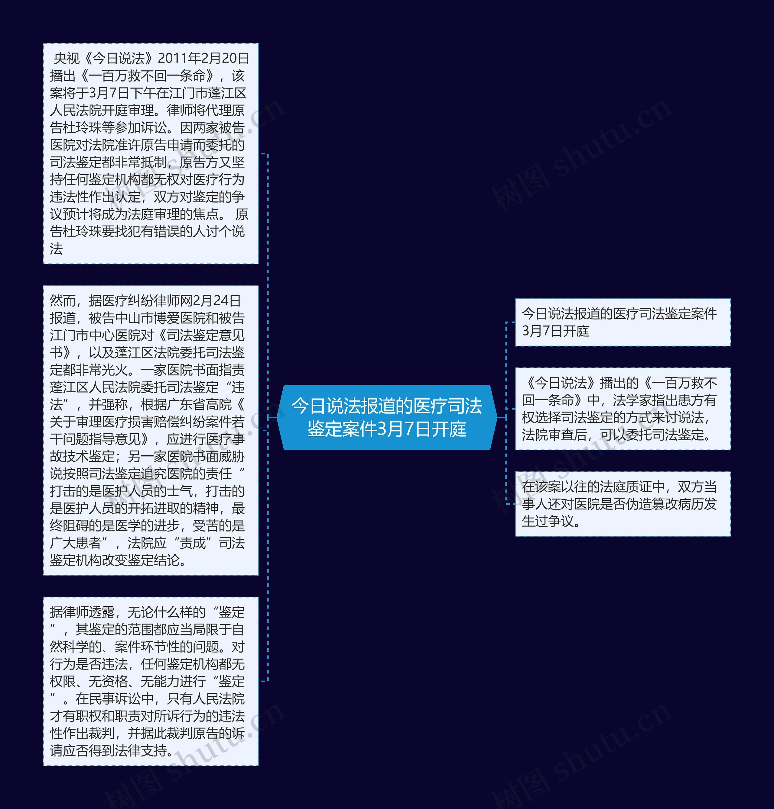 今日说法报道的医疗司法鉴定案件3月7日开庭思维导图