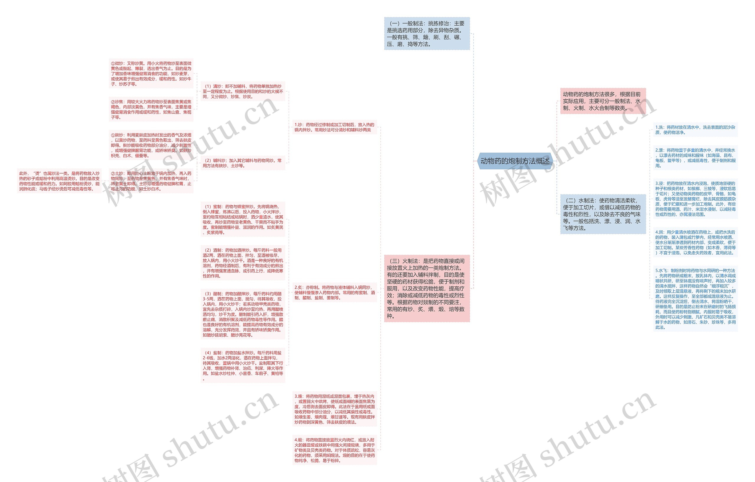 动物药的炮制方法概述 动物药的炮制方法概述