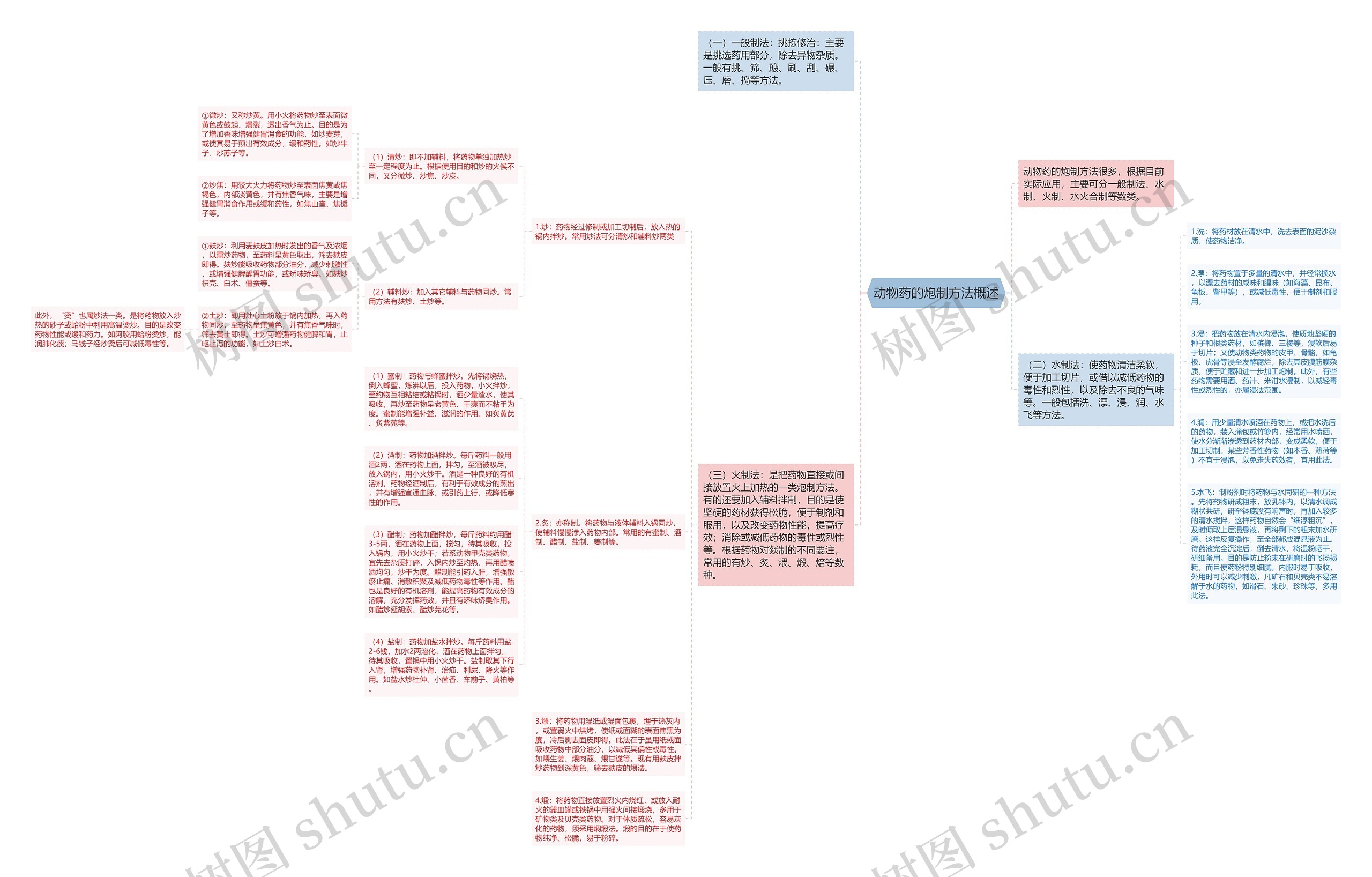 动物药的炮制方法概述思维导图