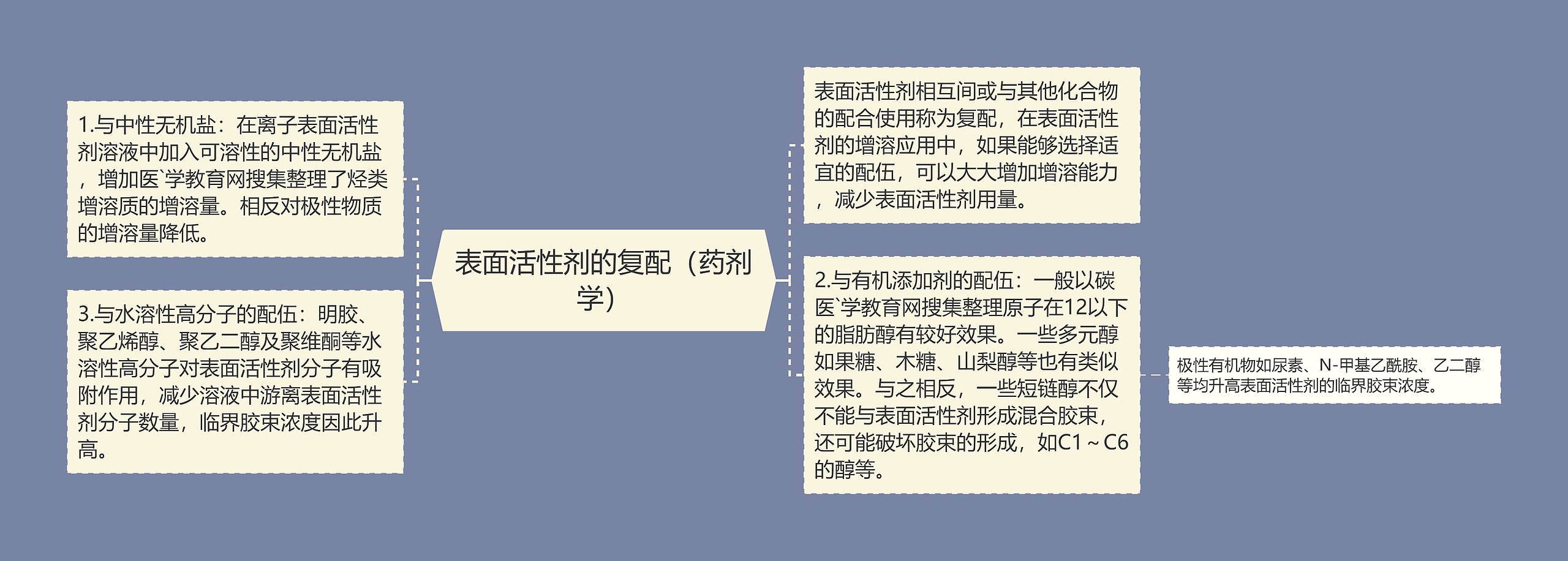 表面活性剂的复配(药剂学) 表面活性剂的复配(药剂学)