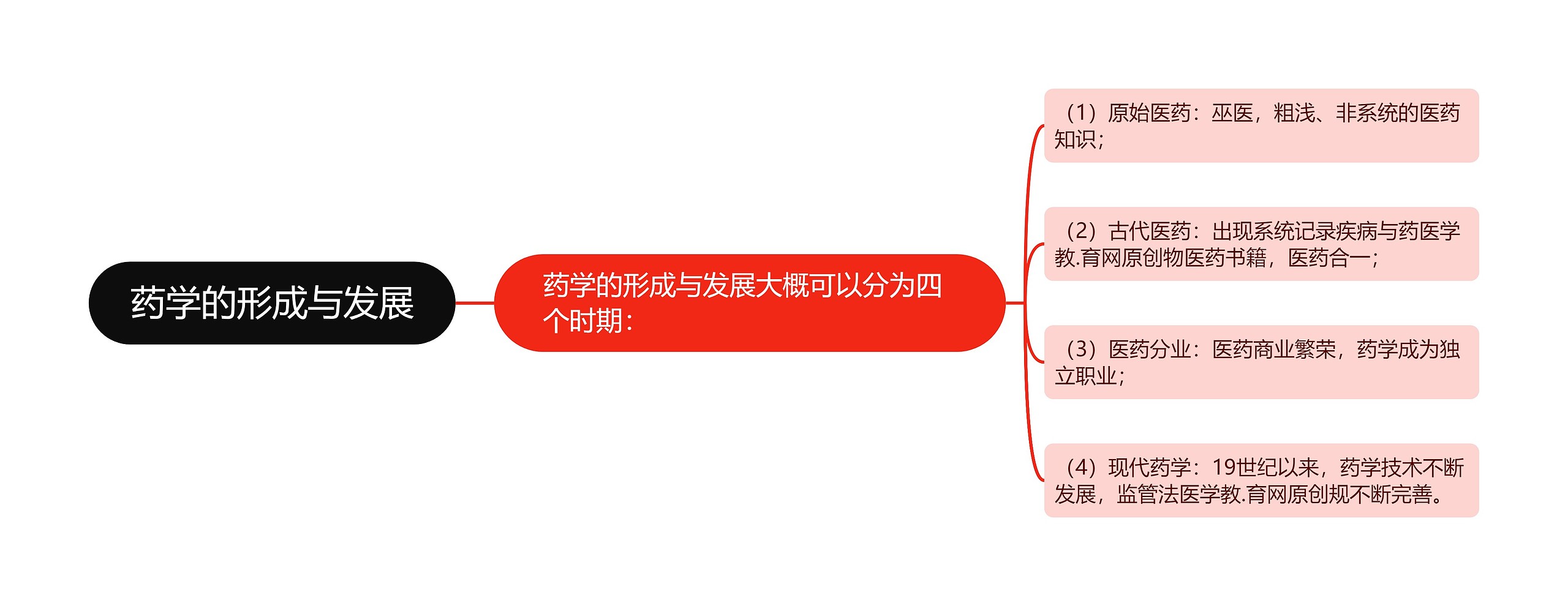 药学的形成与发展