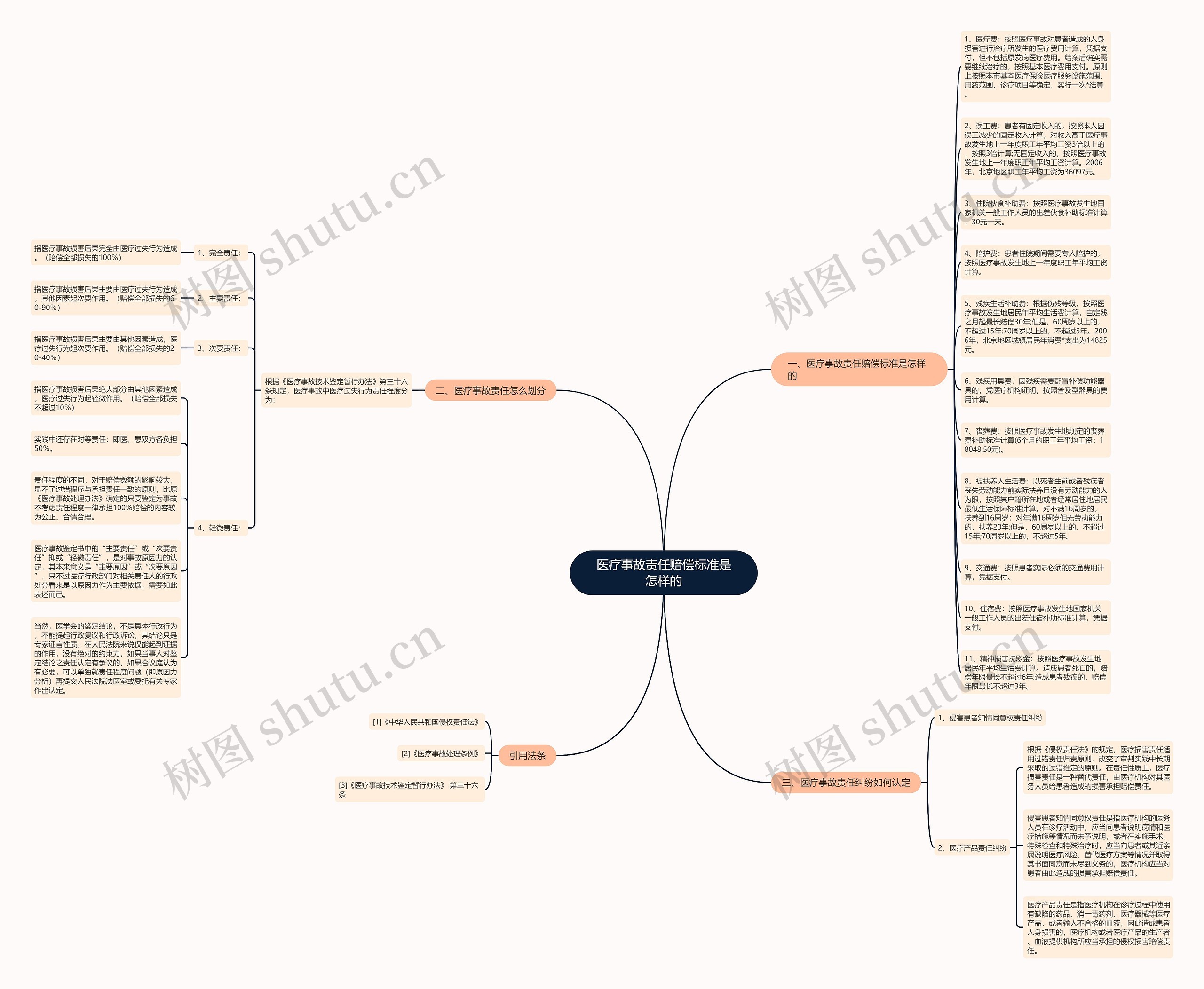 医疗事故责任赔偿标准是怎样的思维导图