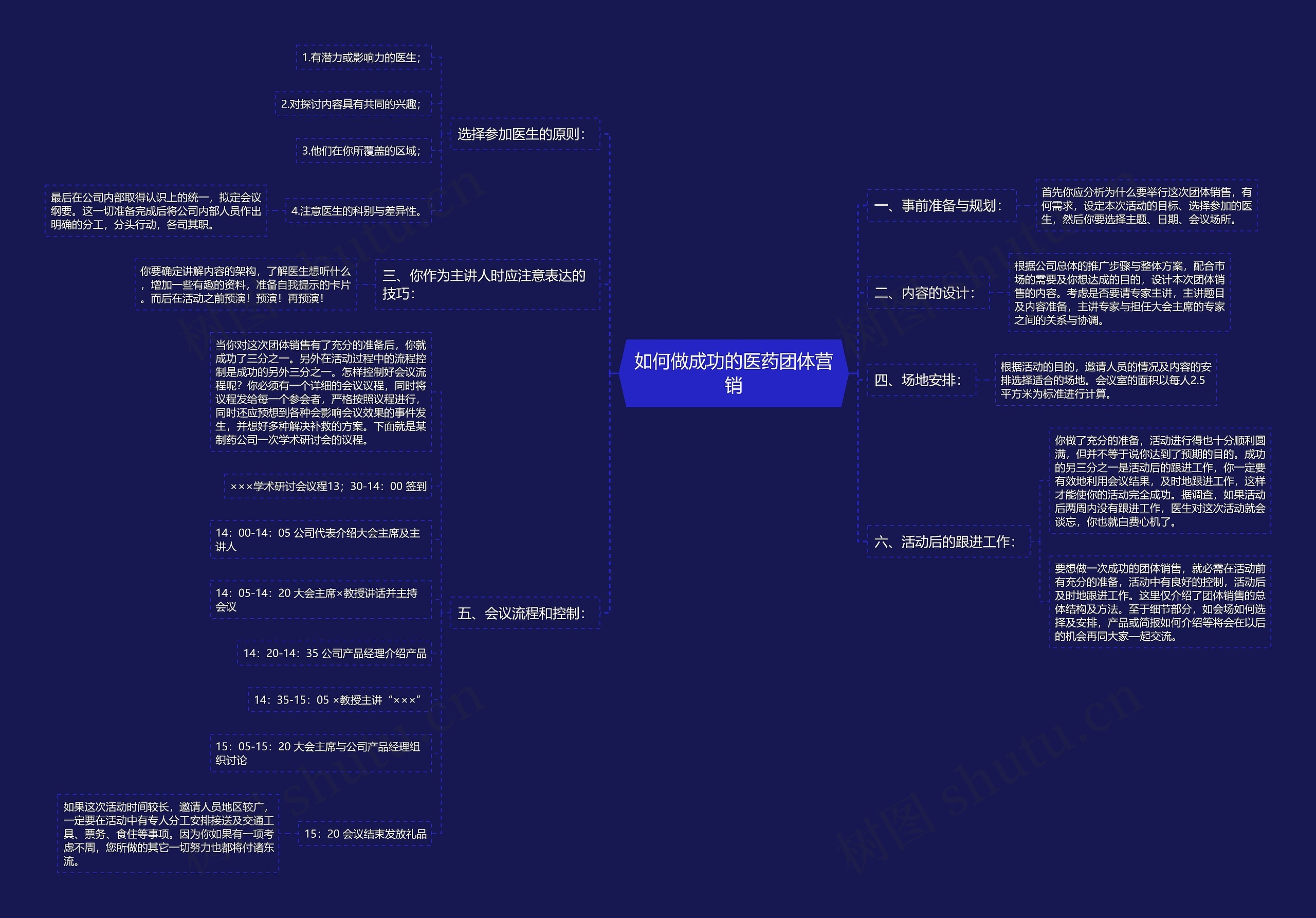 如何做成功的医药团体营销思维导图