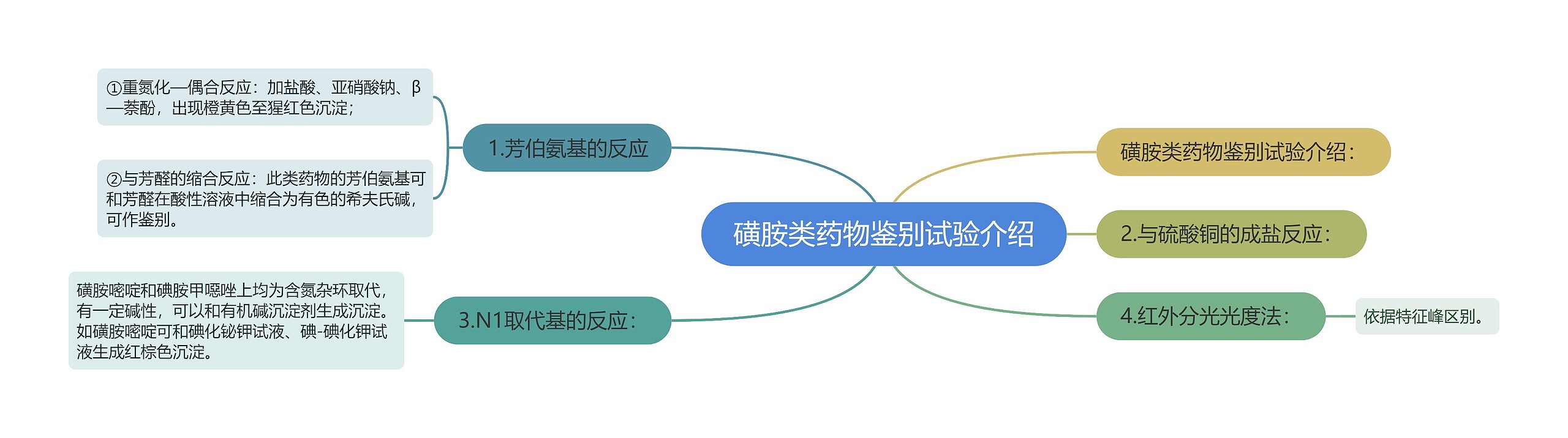 磺胺类药物鉴别试验介绍思维导图